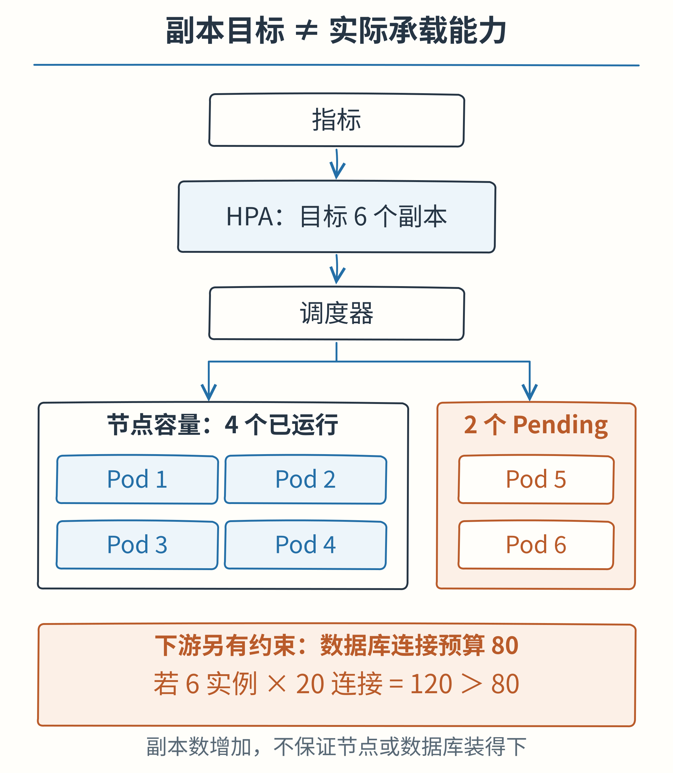 HPA 将副本目标提高到六个,调度器只能安排四个,另外两个 Pending;即使六个都运行,每实例二十条连接也会超过数据库八十条的预算。