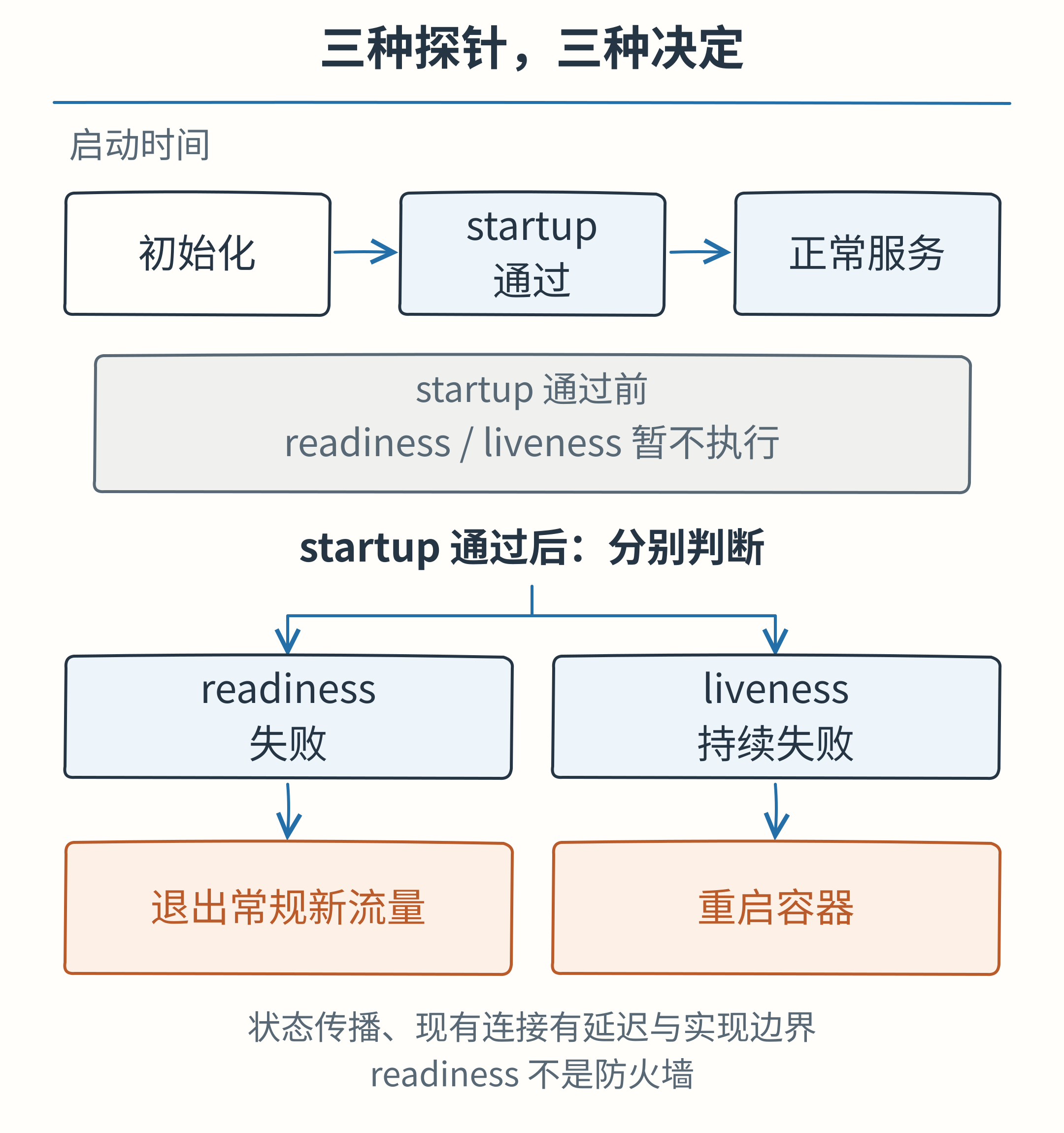startup 保护初始化,通过之前 readiness 和 liveness 暂不执行;正常期 readiness 失败退出常规新流量,liveness 持续失败重启容器。