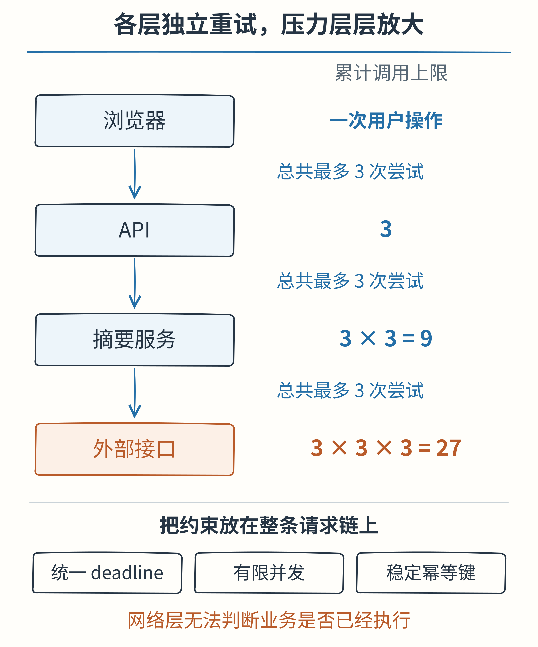 浏览器、API 和摘要服务三个发送方各自总共最多尝试三次,最坏组合会导致二十七次外部接口调用;应使用统一 deadline、有限并发和稳定幂等键。