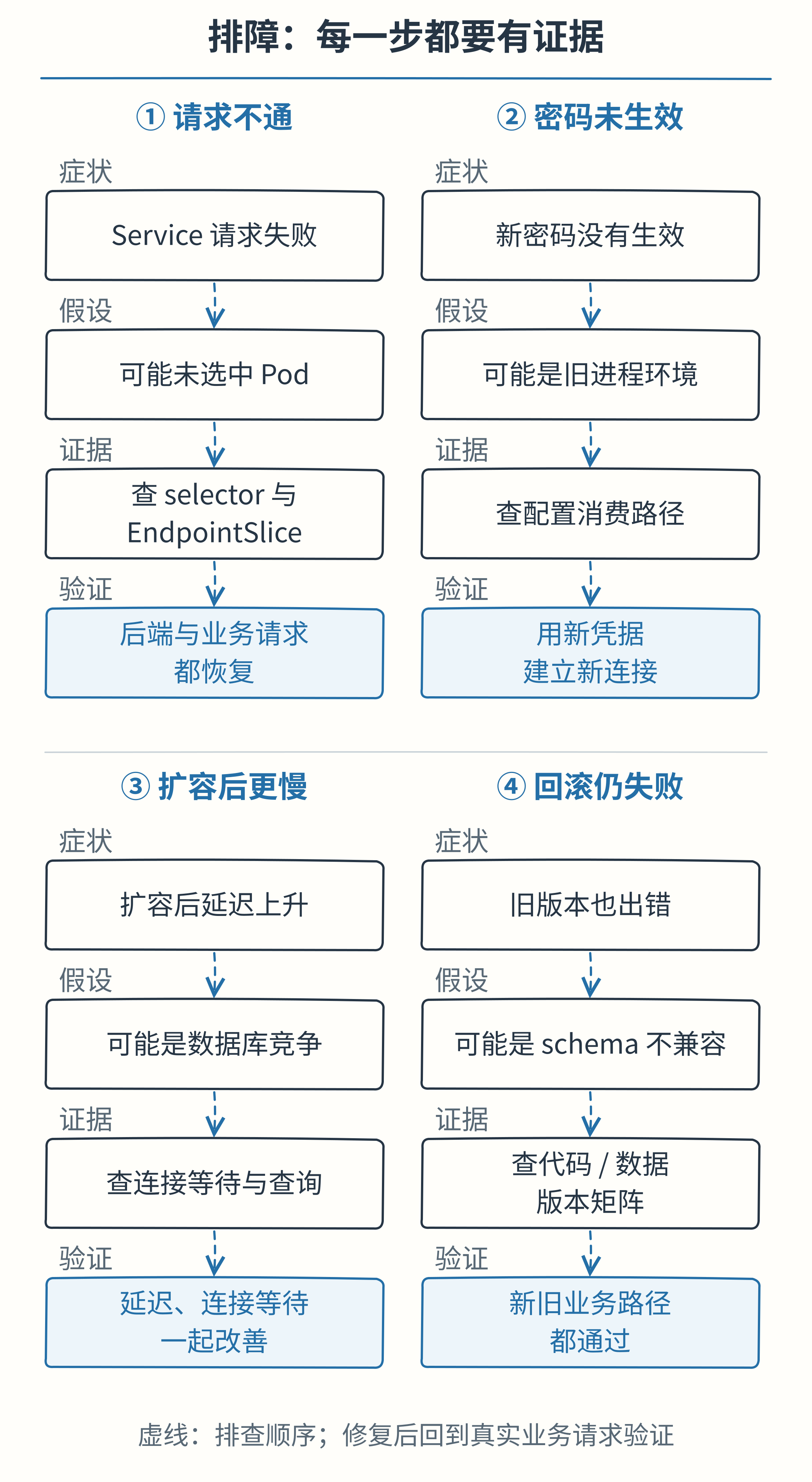 四个教学故障分别沿症状、假设、区分证据与修复后验证展开:Service 请求失败核对 selector 和 EndpointSlice,密码问题核对配置消费,扩容变慢核对连接竞争,回滚失败核对代码与数据版本兼容。