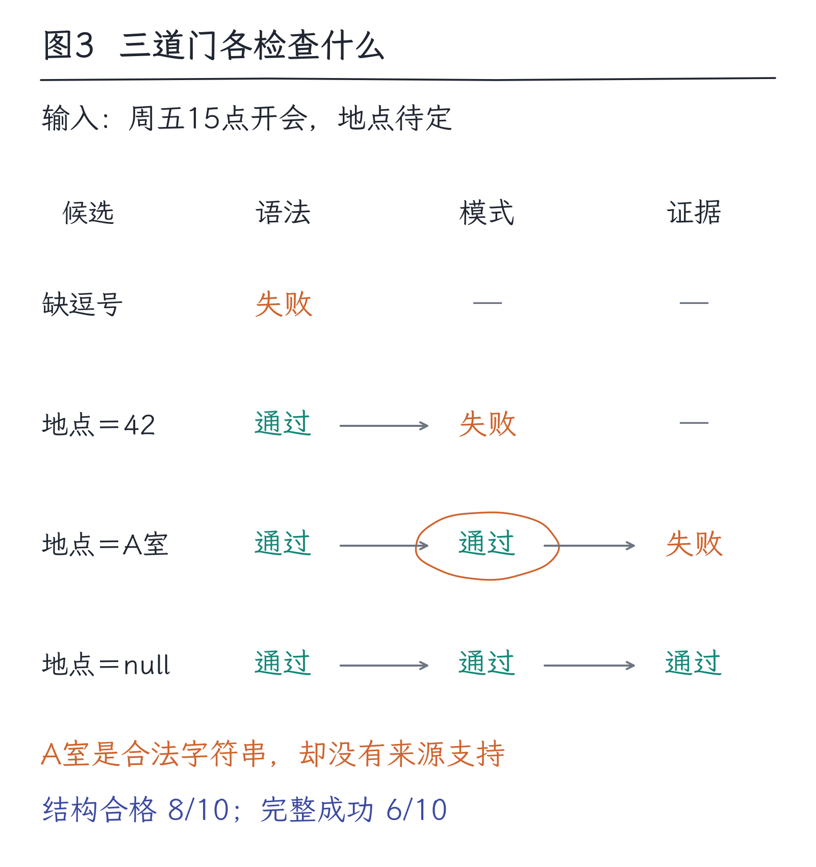 27｜上下文学习与结构化输出：参数不变，行为为什么能变：图3