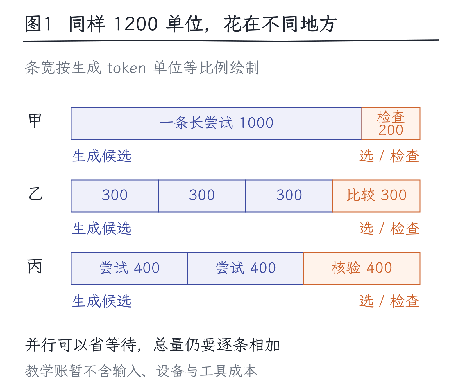 21｜推理时计算：多想、多试、核验分别增加什么：图1