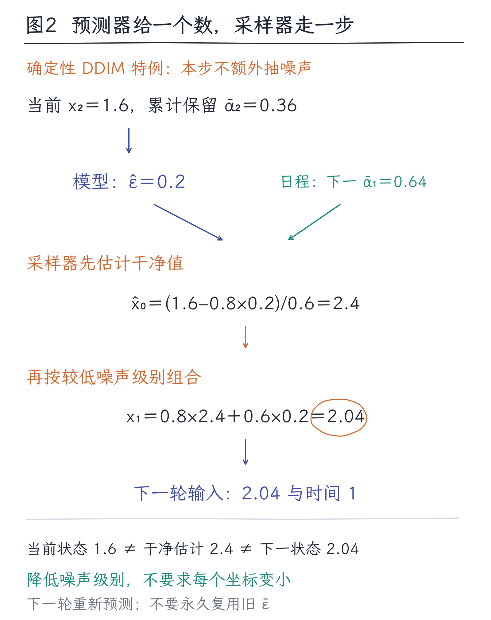 25｜图像怎样生成：从噪声到图，而非给文字换皮：图2
