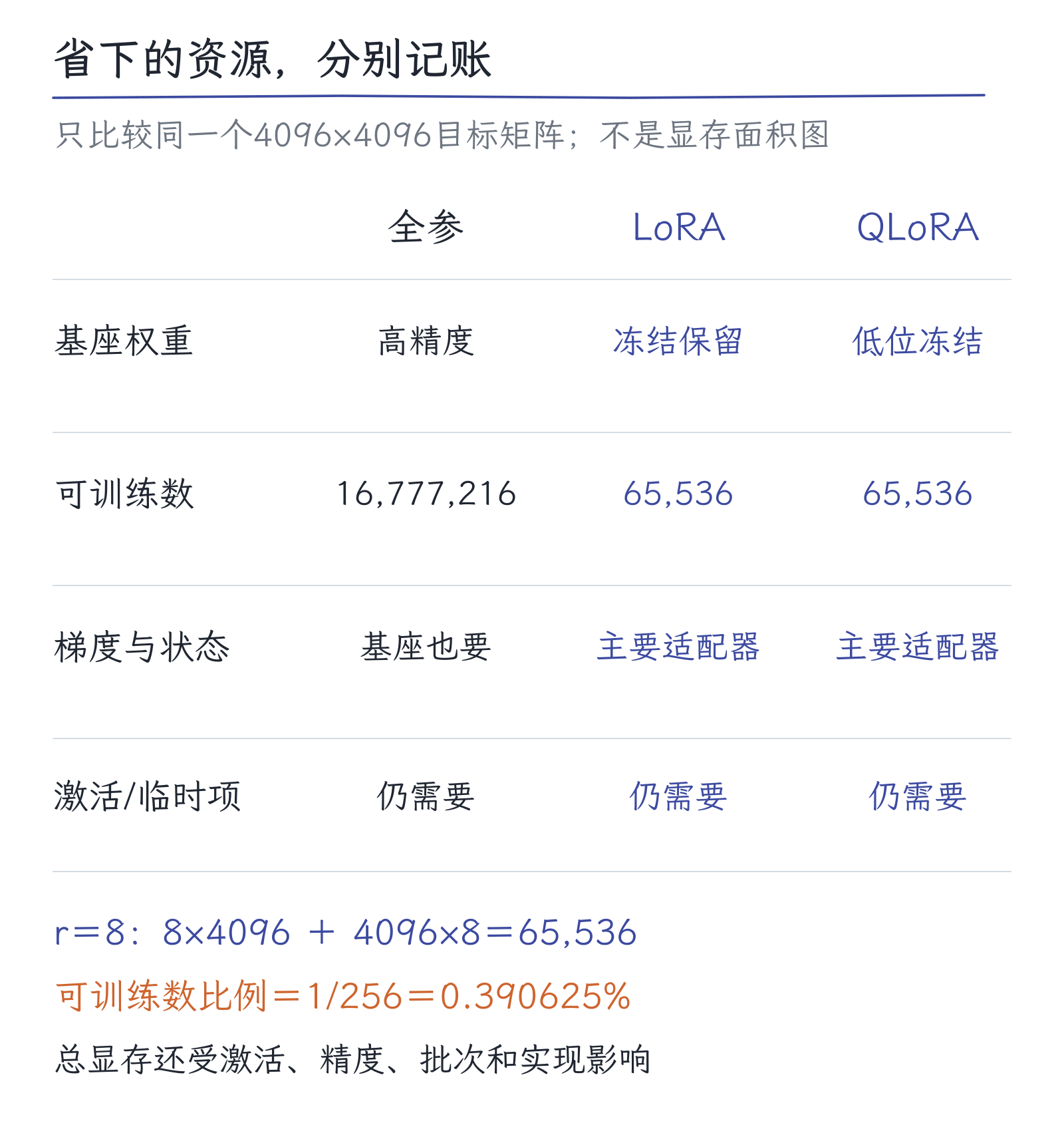 14｜微调为什么不必重练整个模型：从SFT到LoRA：图3