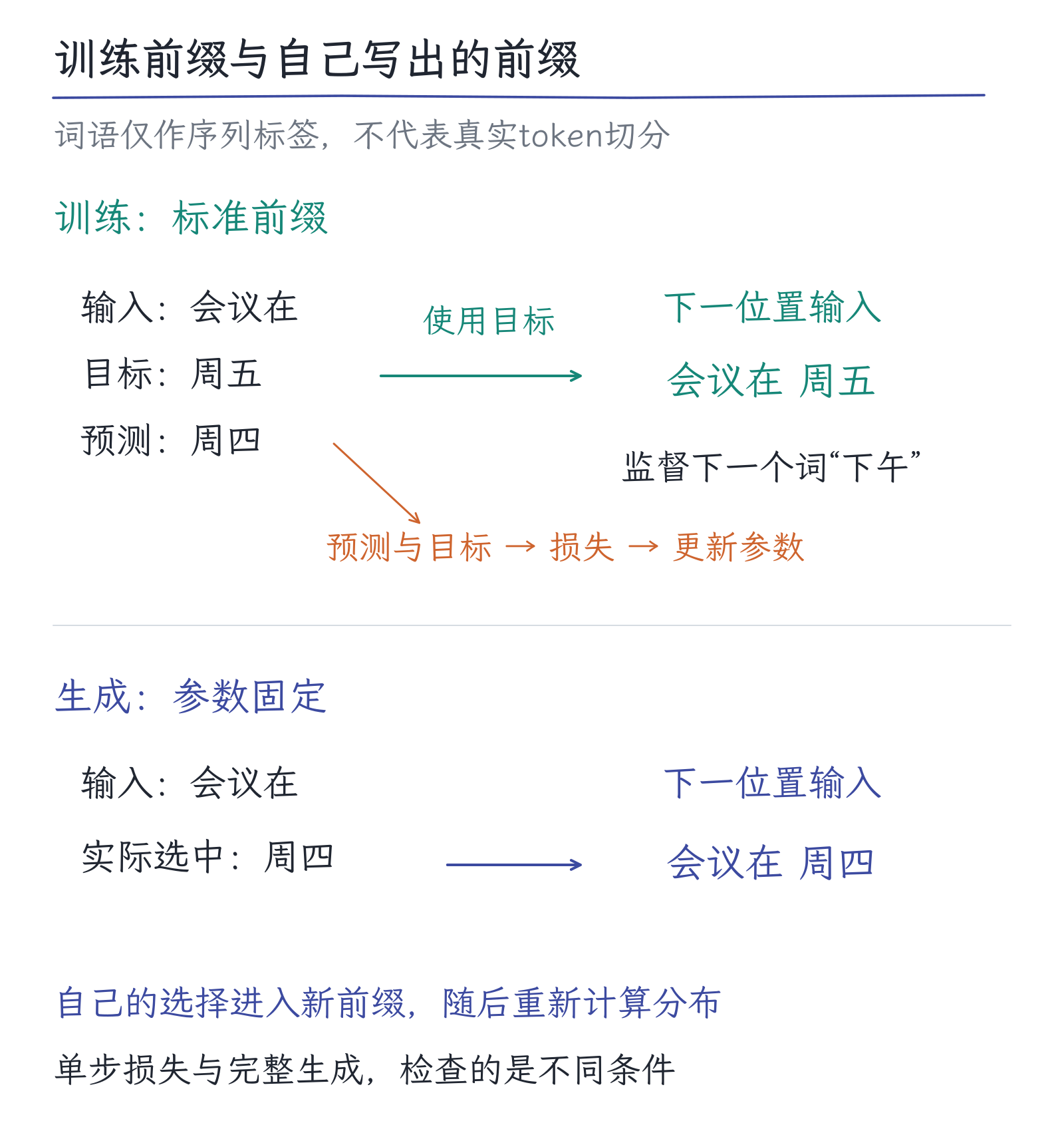 19｜一段回答怎样产生：自回归、采样与停止：图3