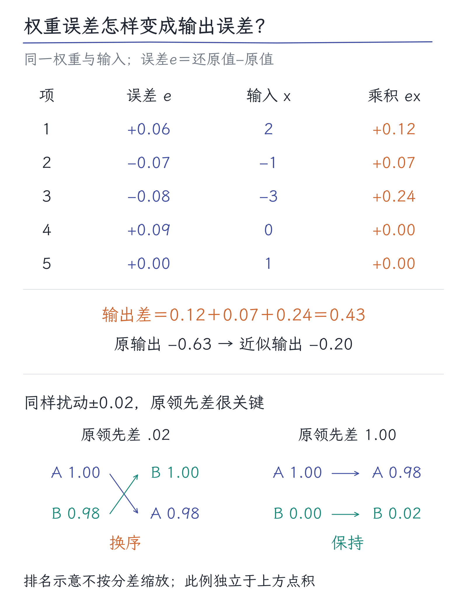 18｜量化与压缩：少用几位，保住什么、损失什么：图2