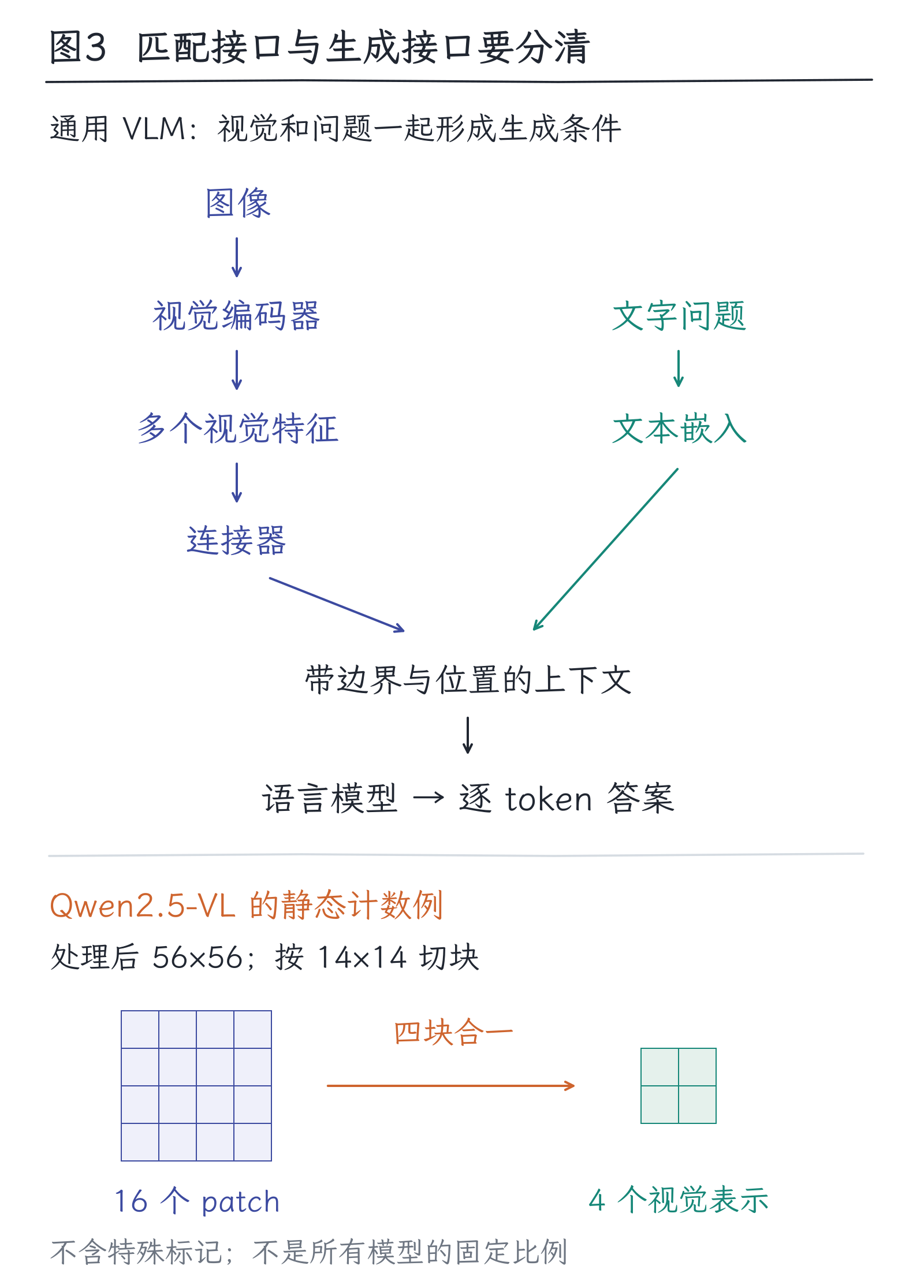 24｜图像怎样进入模型：表示与跨模态对齐：图3