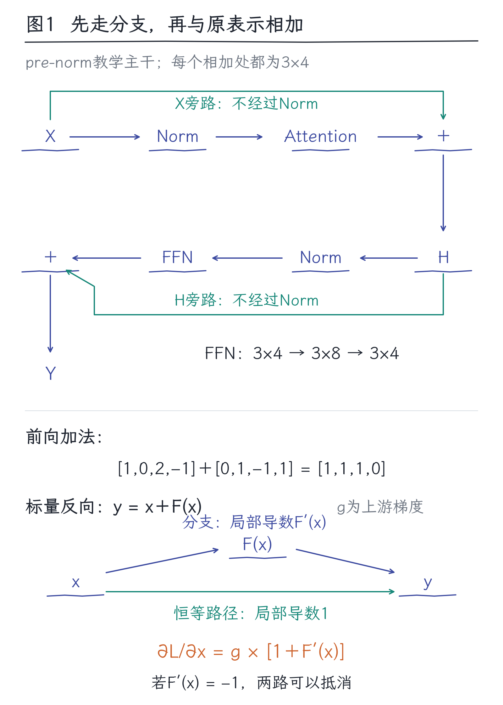 09|Transformer:把一层计算接成深网络:图1