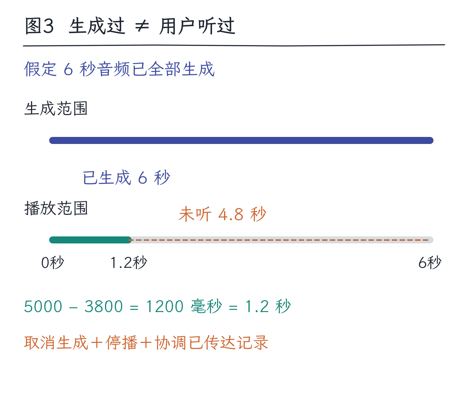 26|声音和视频:时间进入表示以后:图3