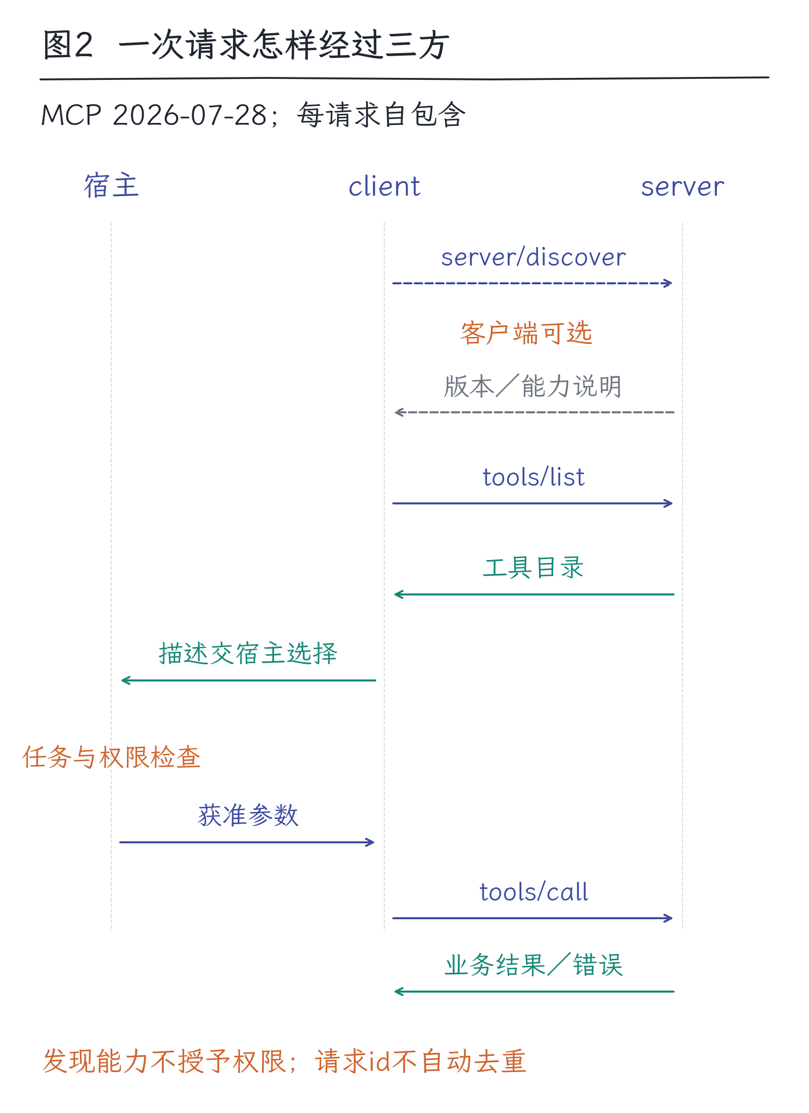 31｜MCP：协议解决连接，不替你决定信任：图2