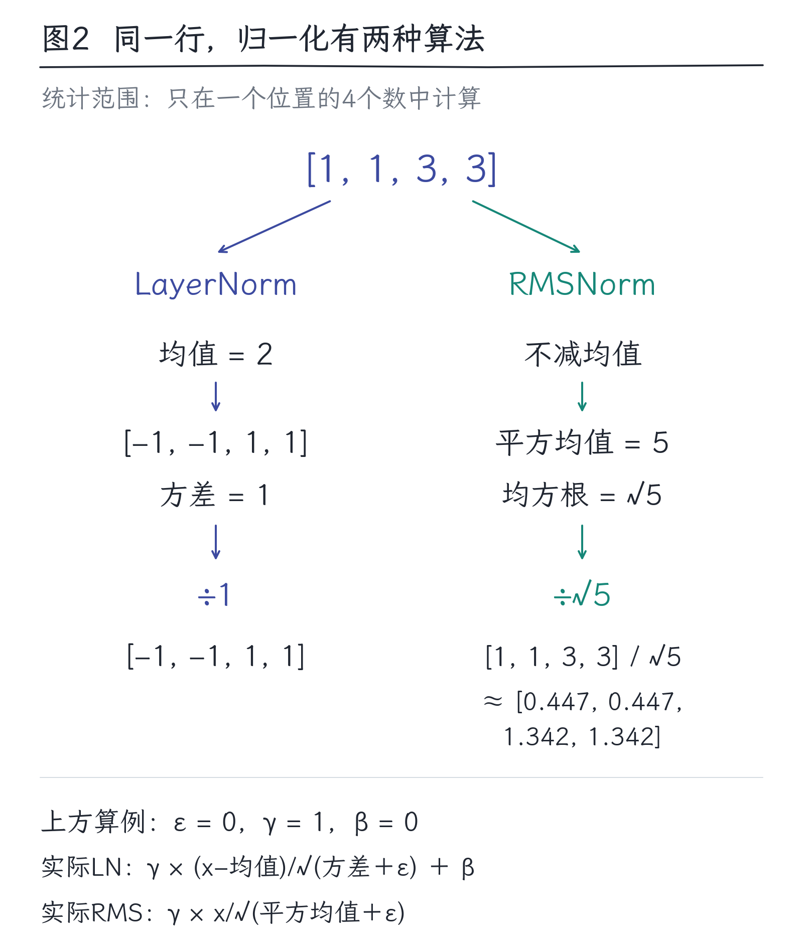 09|Transformer:把一层计算接成深网络:图2