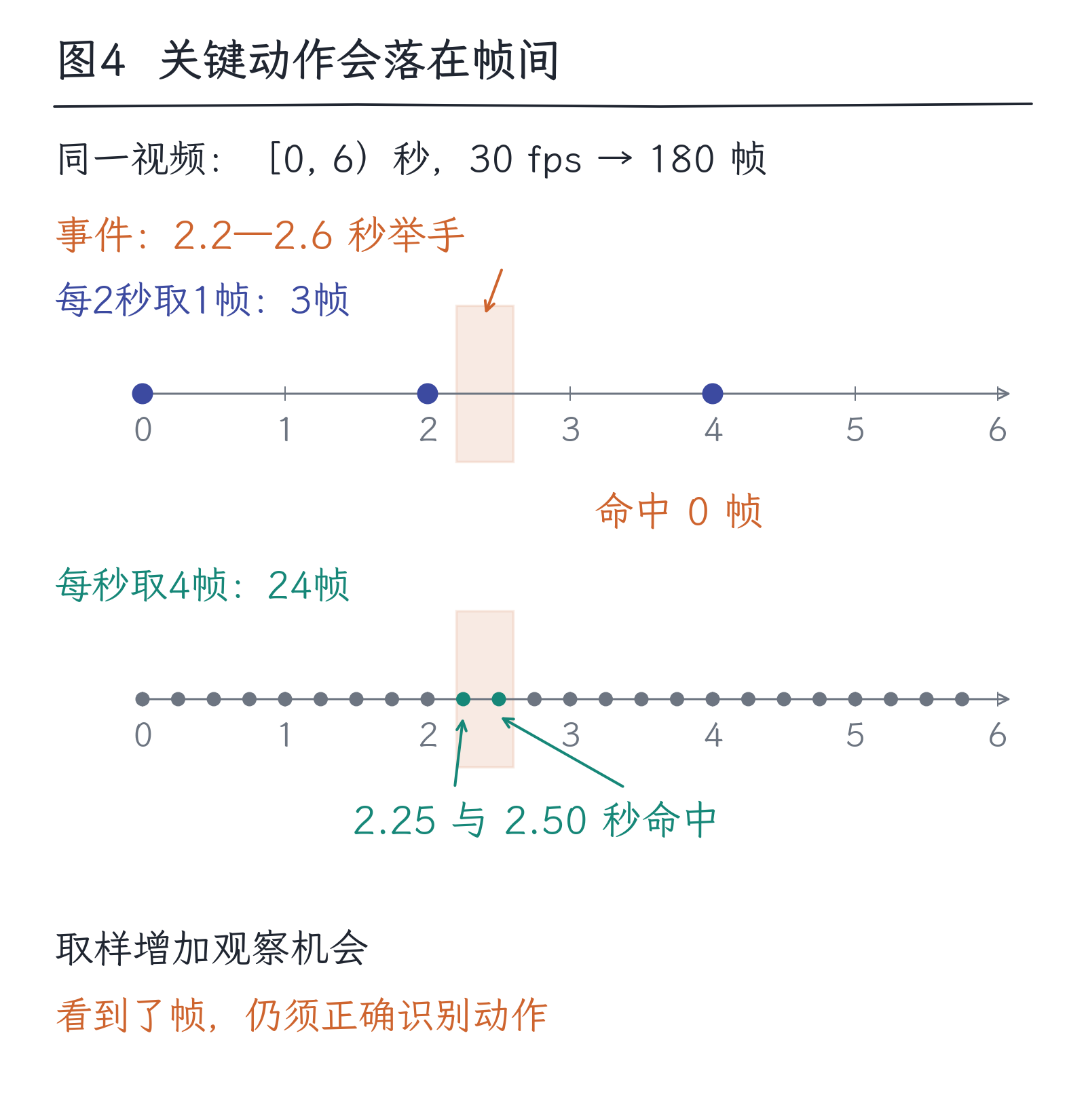 26|声音和视频:时间进入表示以后:图4