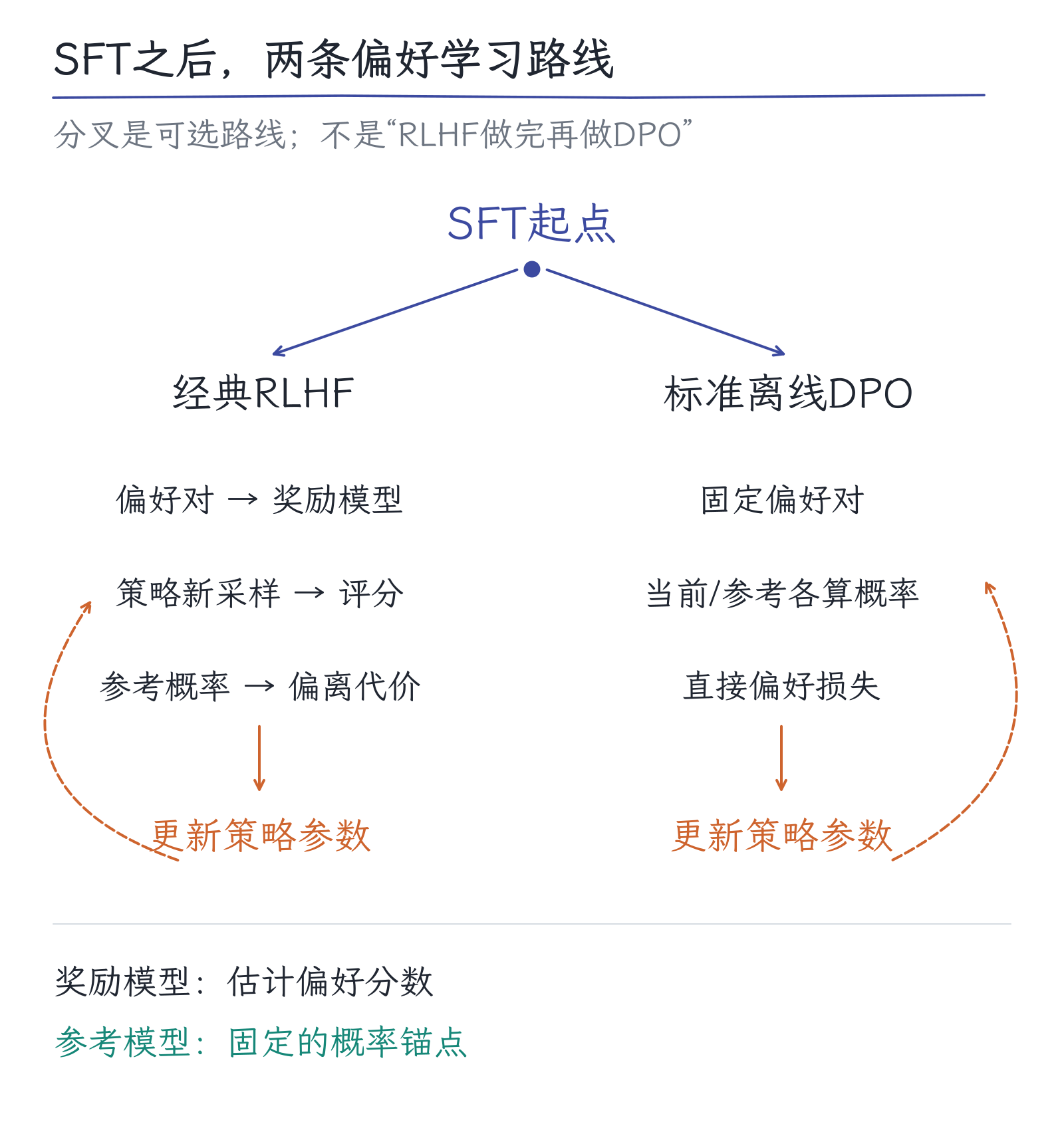 15|RLHF与DPO:人说“这个更好”,模型怎样学:图1
