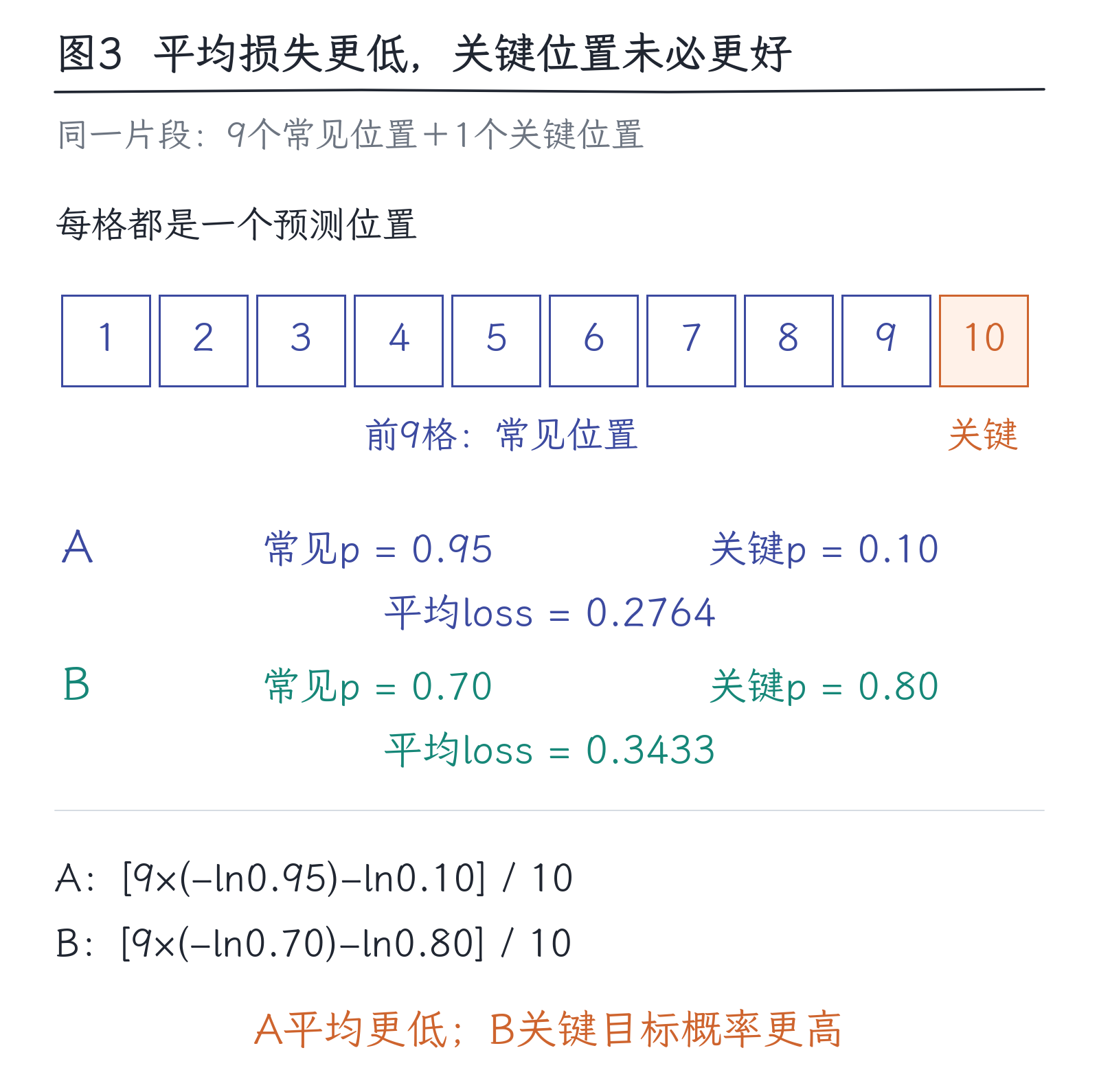 10｜预训练：为什么接着预测能学到语言与任务：图3