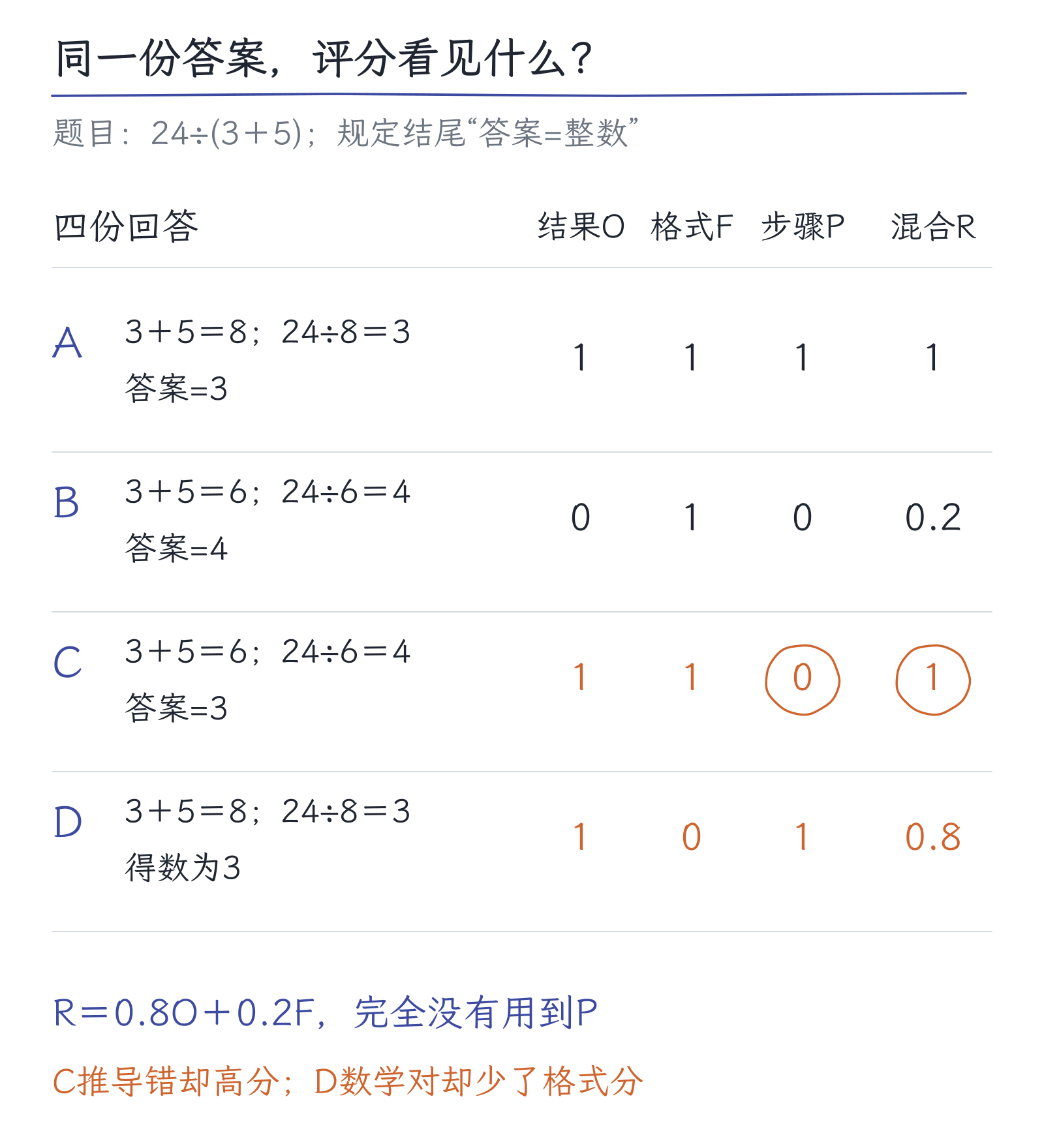 16｜推理强化学习：答案可验证时，奖励怎样设计：图1