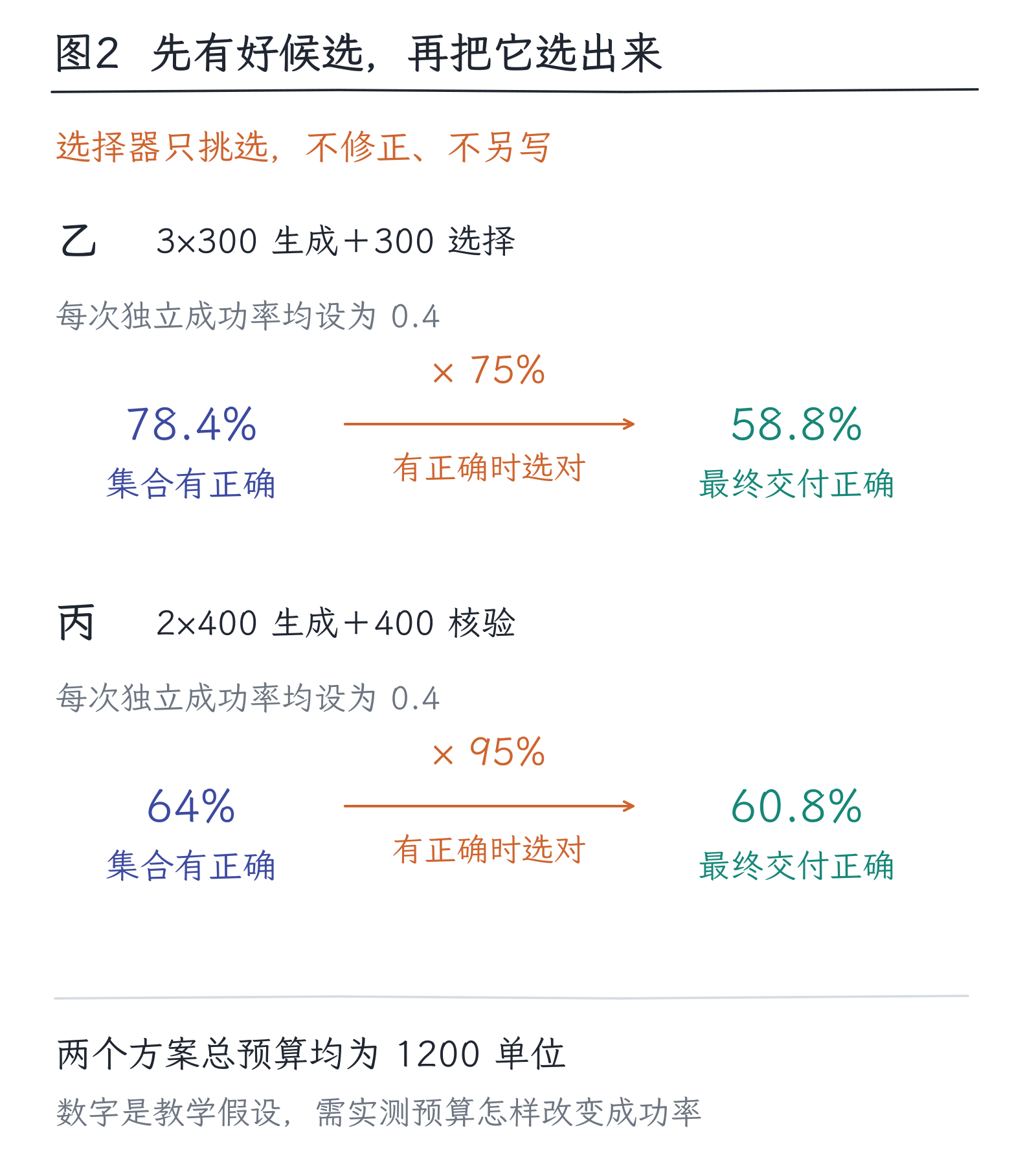 21｜推理时计算：多想、多试、核验分别增加什么：图2