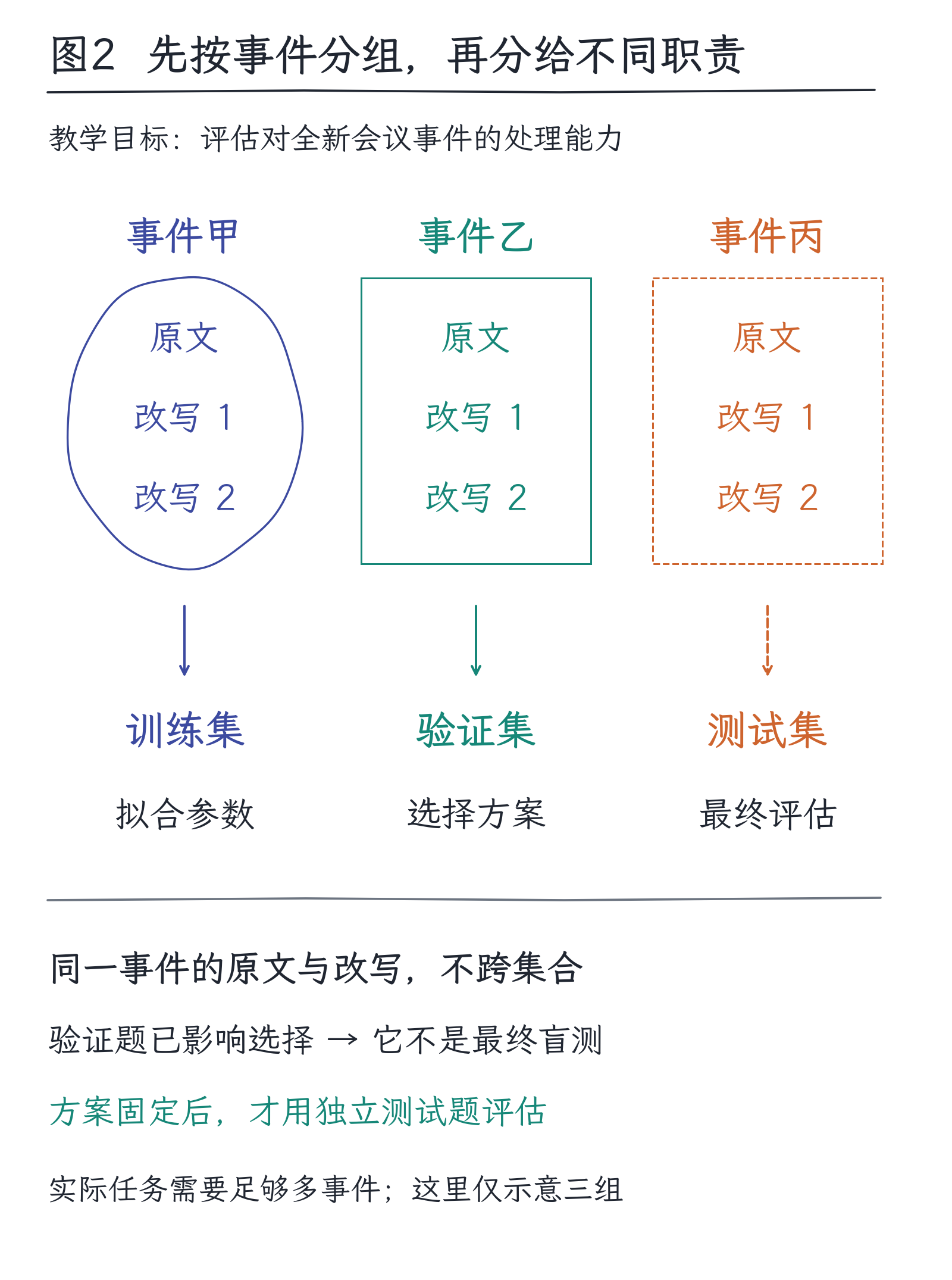 05｜什么才算学会：拟合、泛化与数据分布：图2