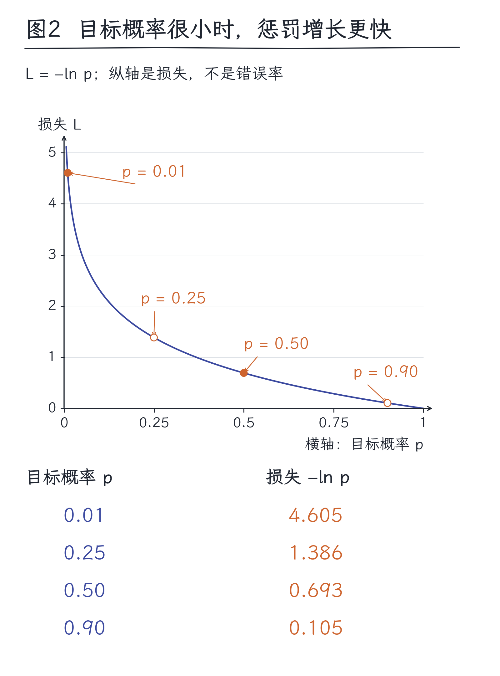 04｜预测为何是一组概率：从分数到损失：图2