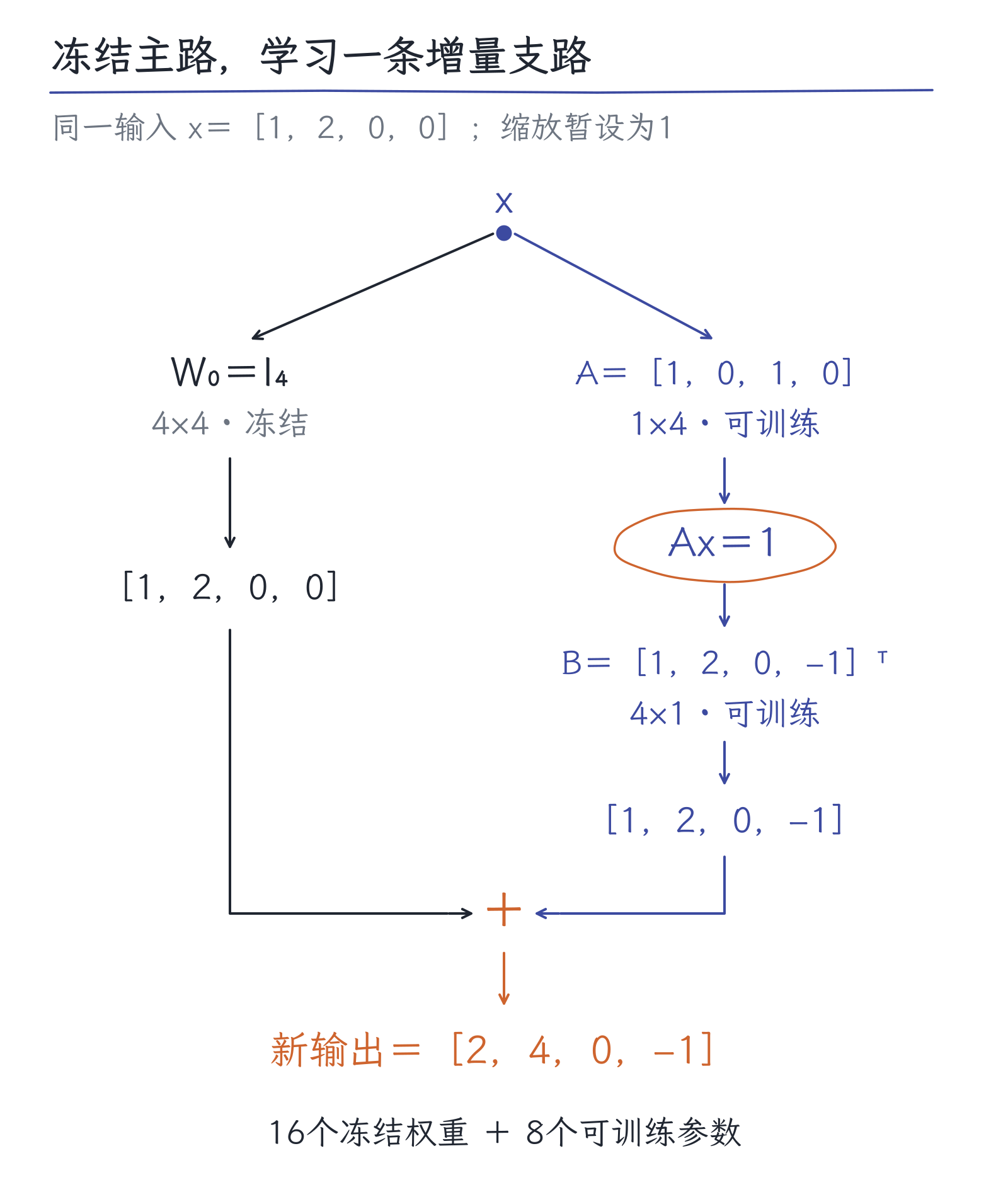 14｜微调为什么不必重练整个模型：从SFT到LoRA：图1