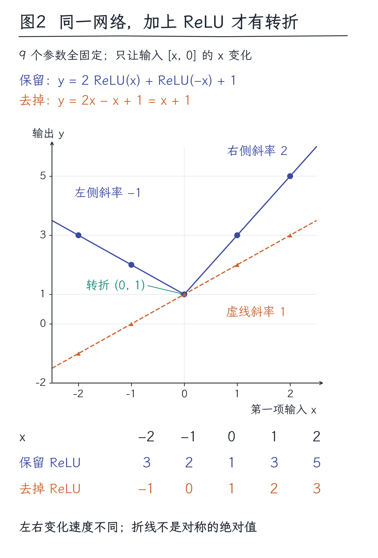 06|神经网络在算什么:加权、非线性和多层表示:图2