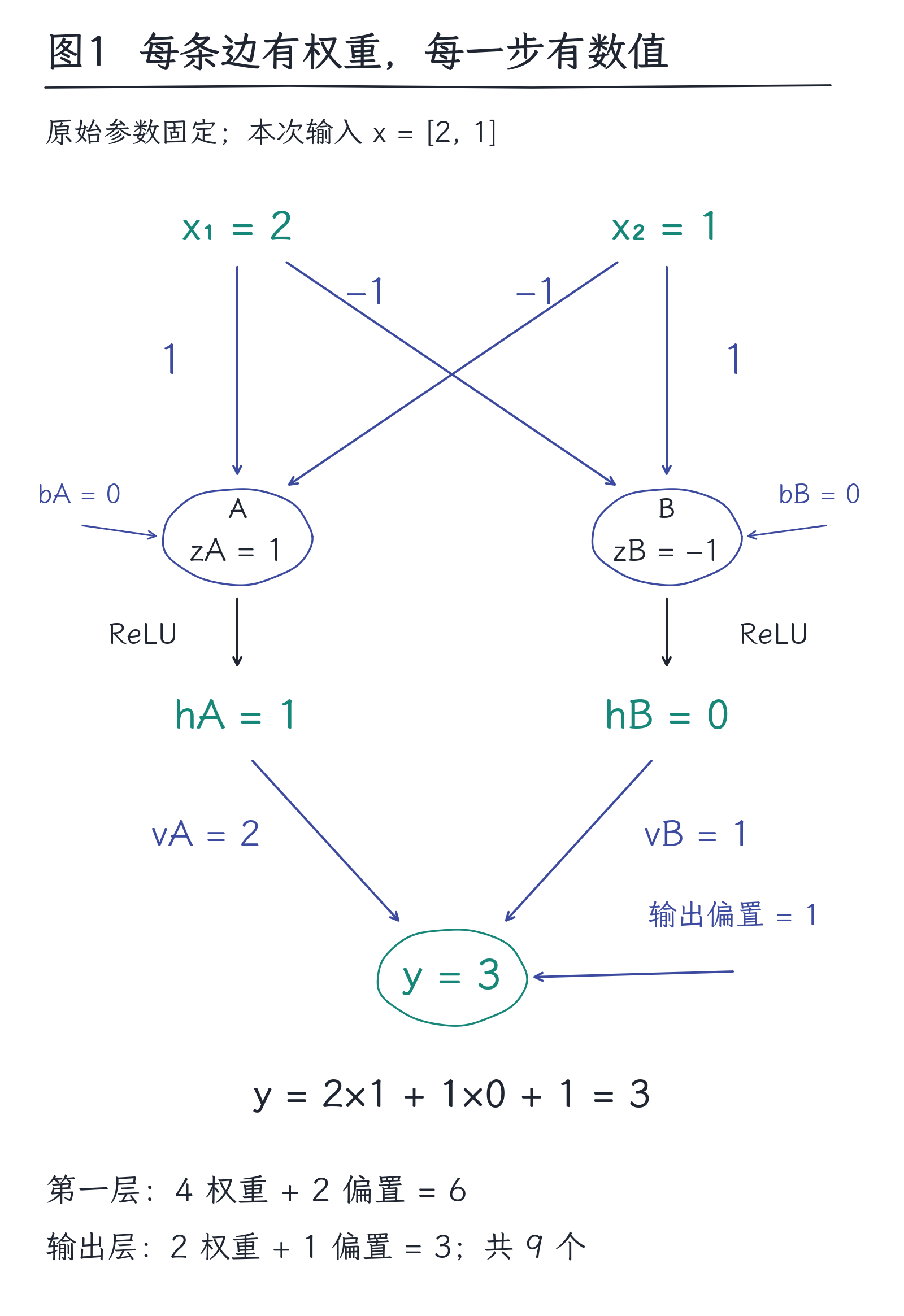 06|神经网络在算什么:加权、非线性和多层表示:图1