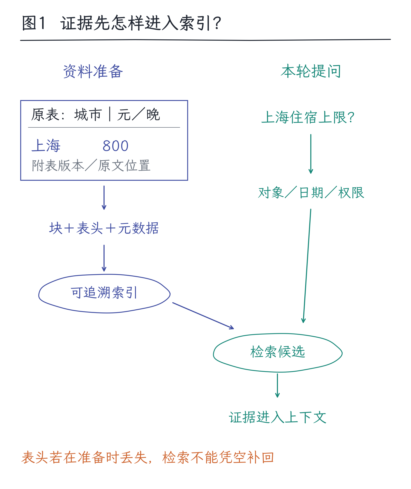 28|RAG:从找资料到有证据的回答:图1