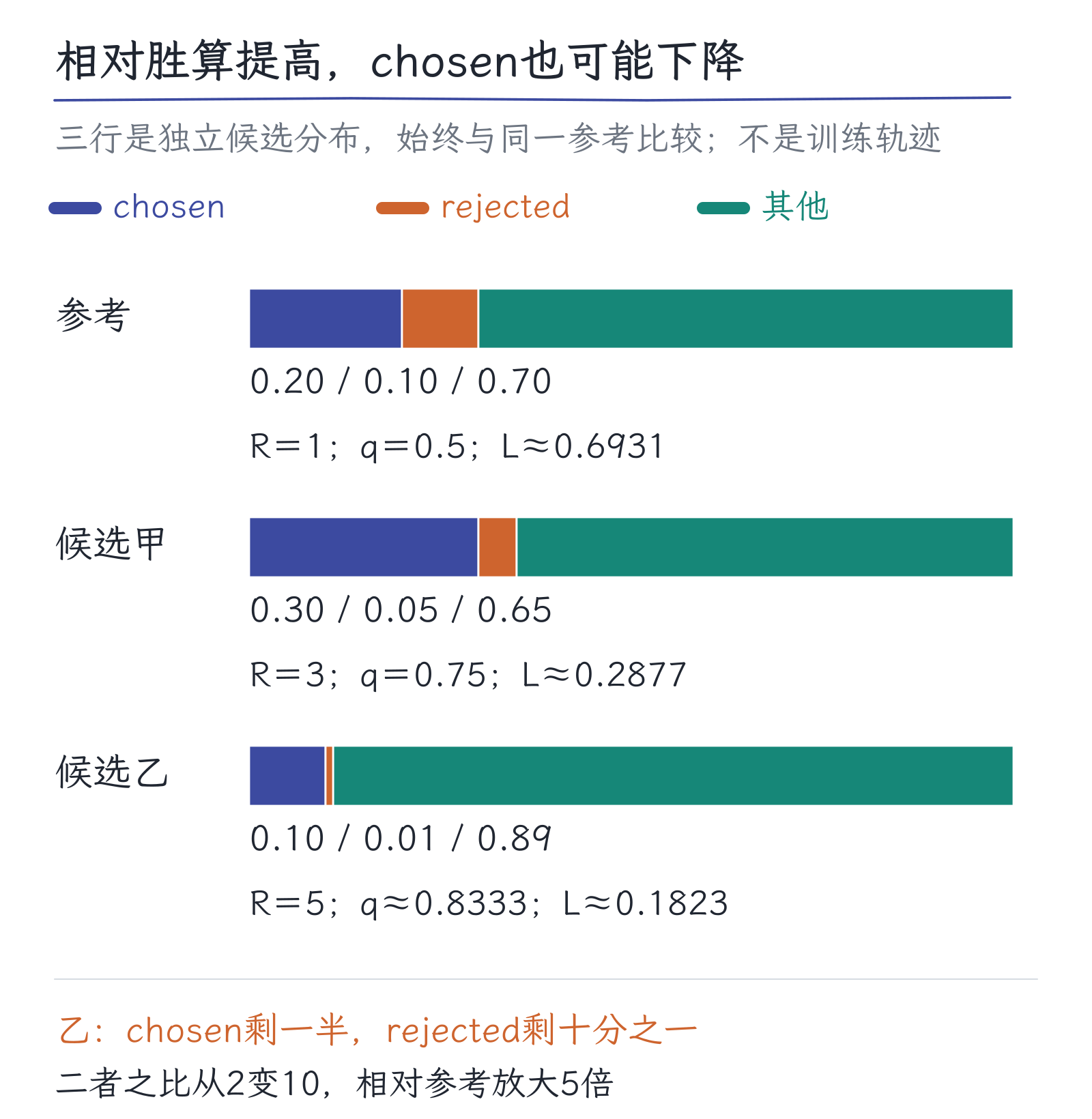 15|RLHF与DPO:人说“这个更好”,模型怎样学:图3