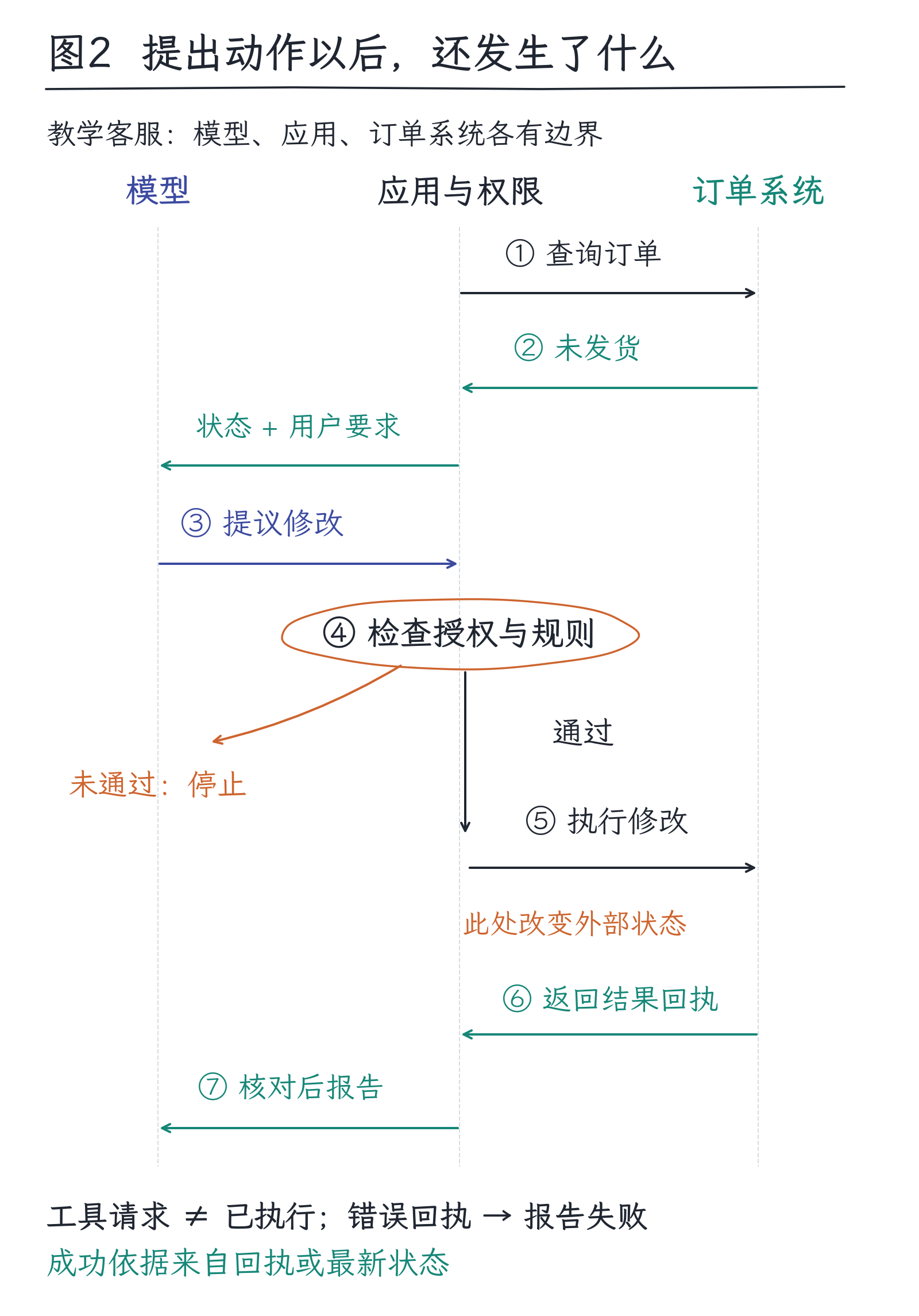 01|AI地图:模型、训练方法、产品与系统各在哪一层:图2