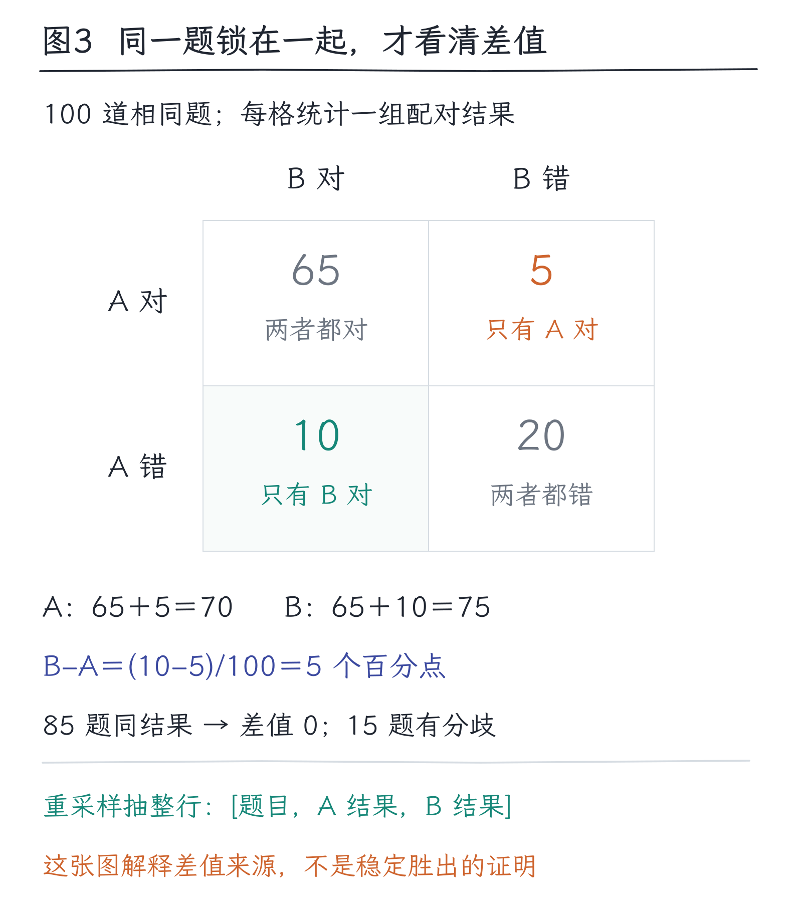 23｜评测模型：一个分数能支持多大结论：图3