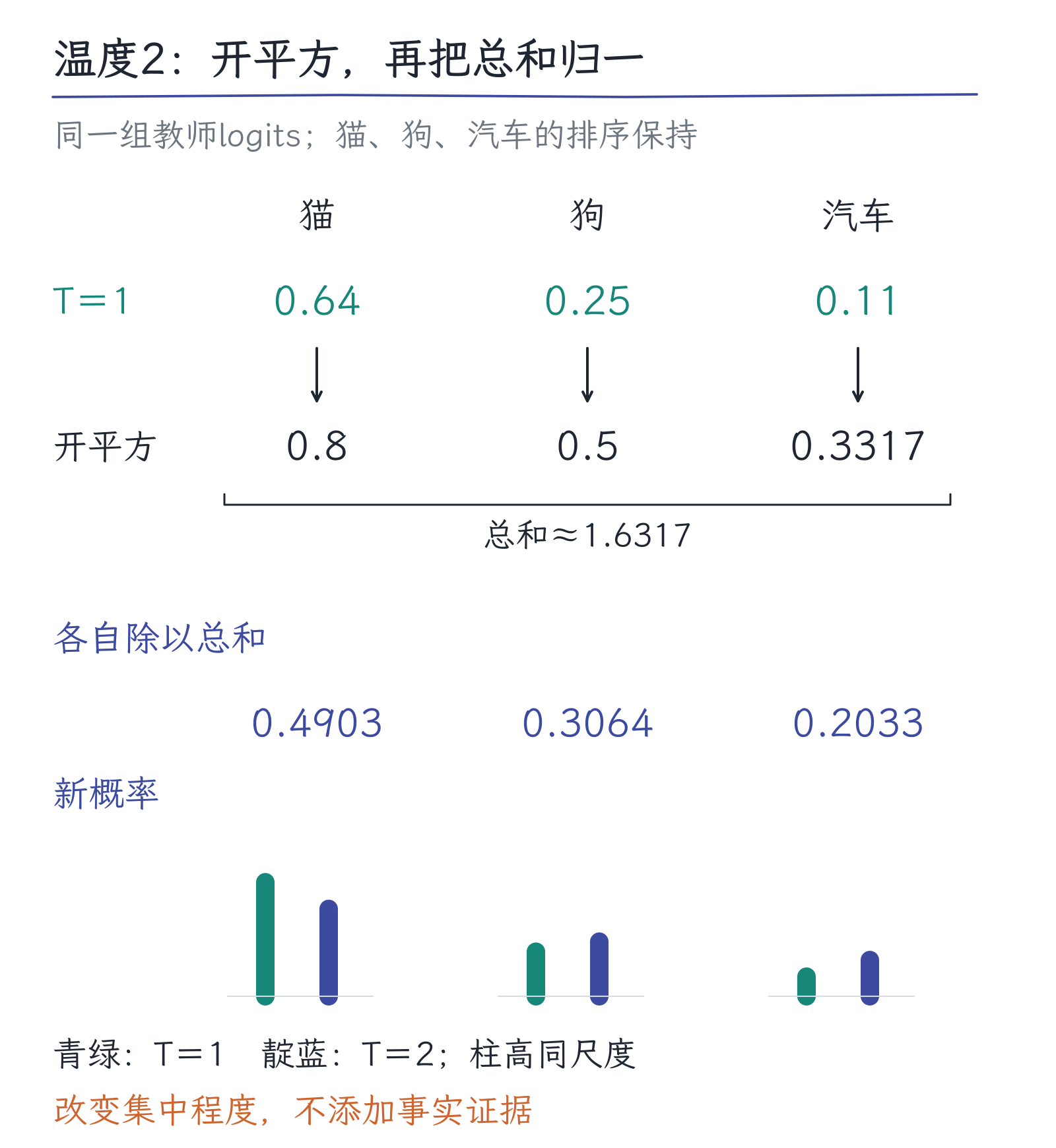 17｜蒸馏：小模型究竟从大模型那里学了什么：图3