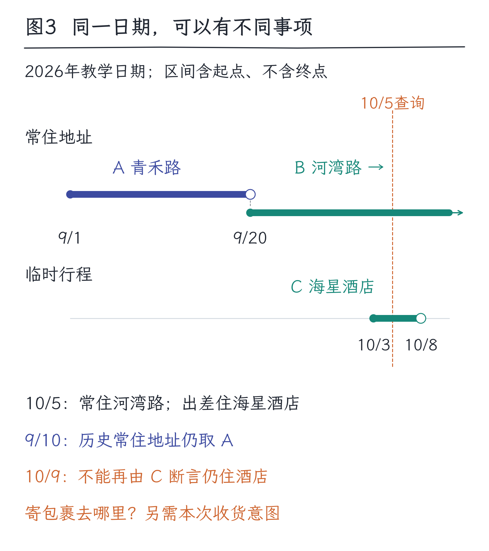29｜记忆：系统记住的，到底是哪一层：图3