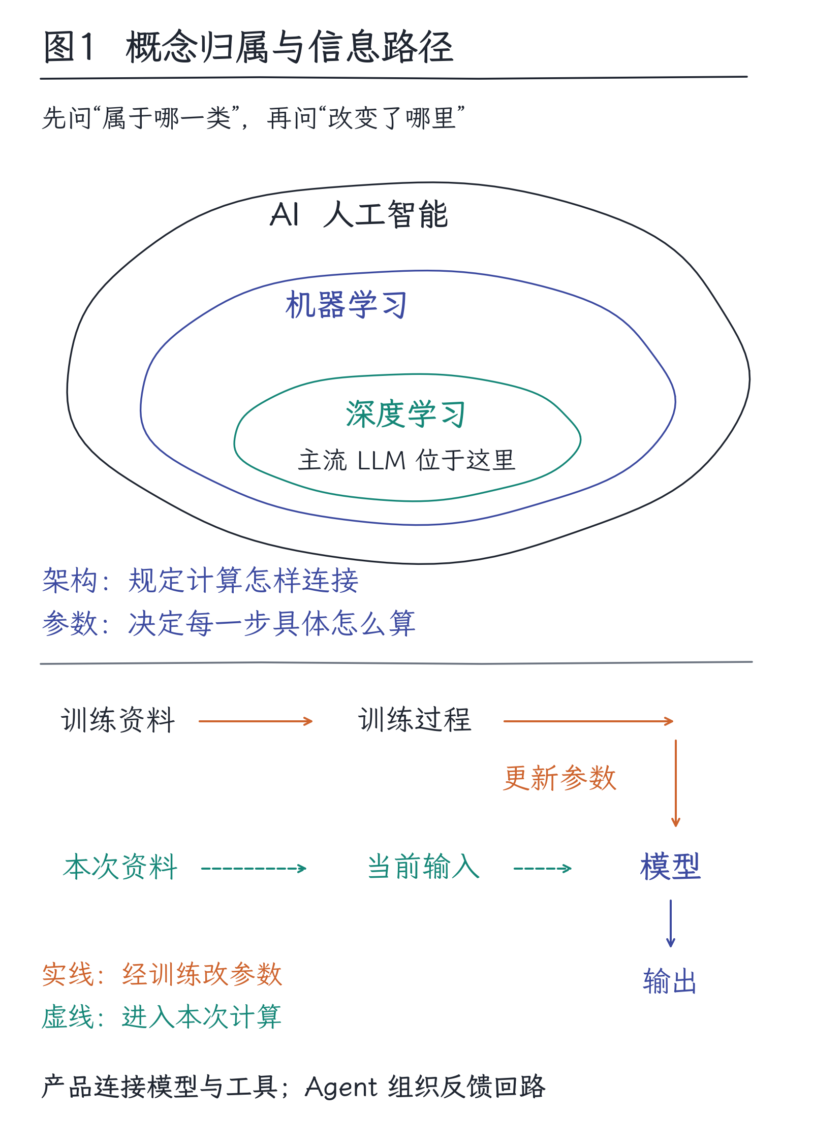 01|AI地图:模型、训练方法、产品与系统各在哪一层:图1