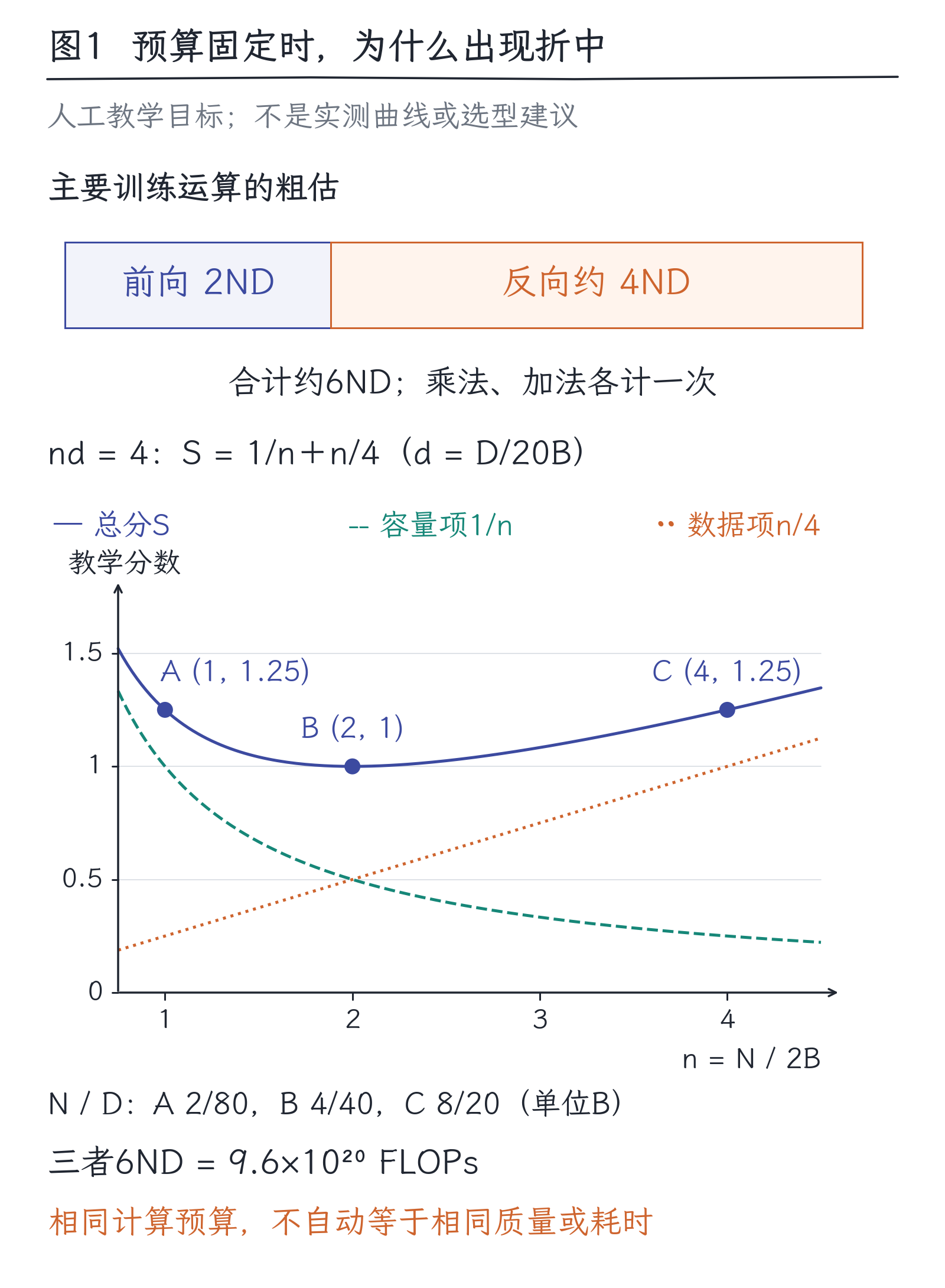 11|数据、参数与算力:规模为什么有用,也为什么有代价:图1