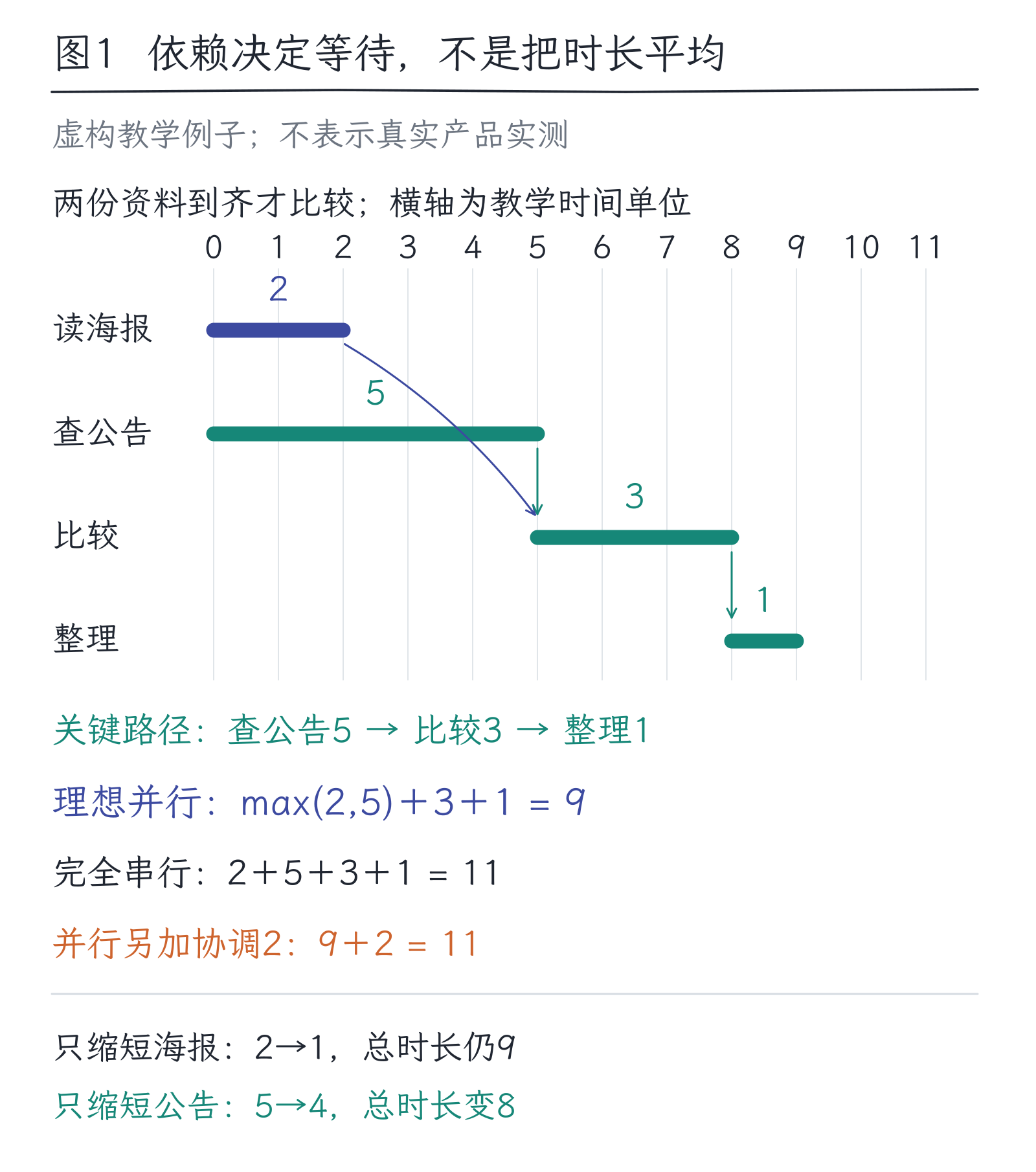 33|计划、搜索与多Agent:多做几步为何也会更脆弱:图1