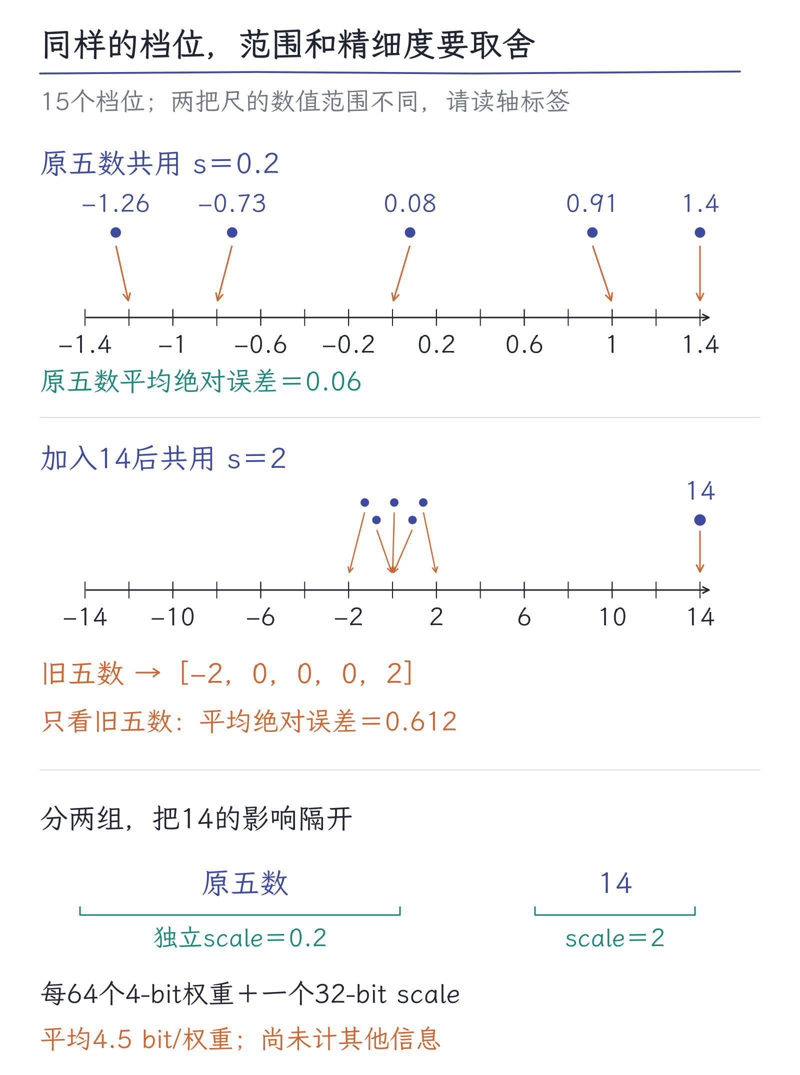18｜量化与压缩：少用几位，保住什么、损失什么：图3