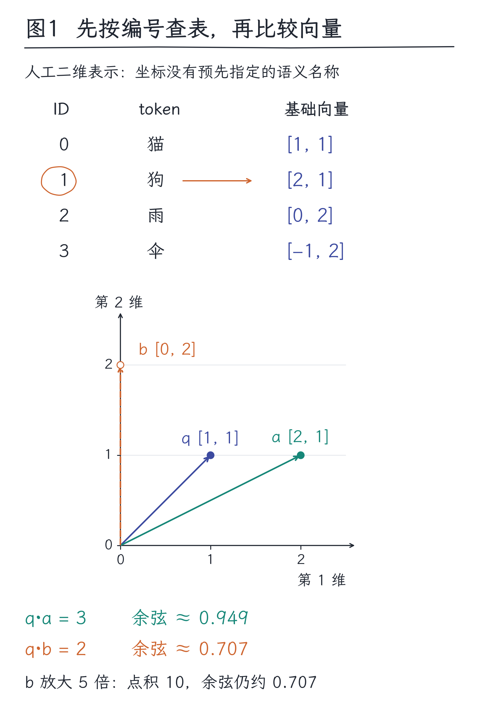 03｜向量和矩阵：信息如何进入可学习的计算：图1