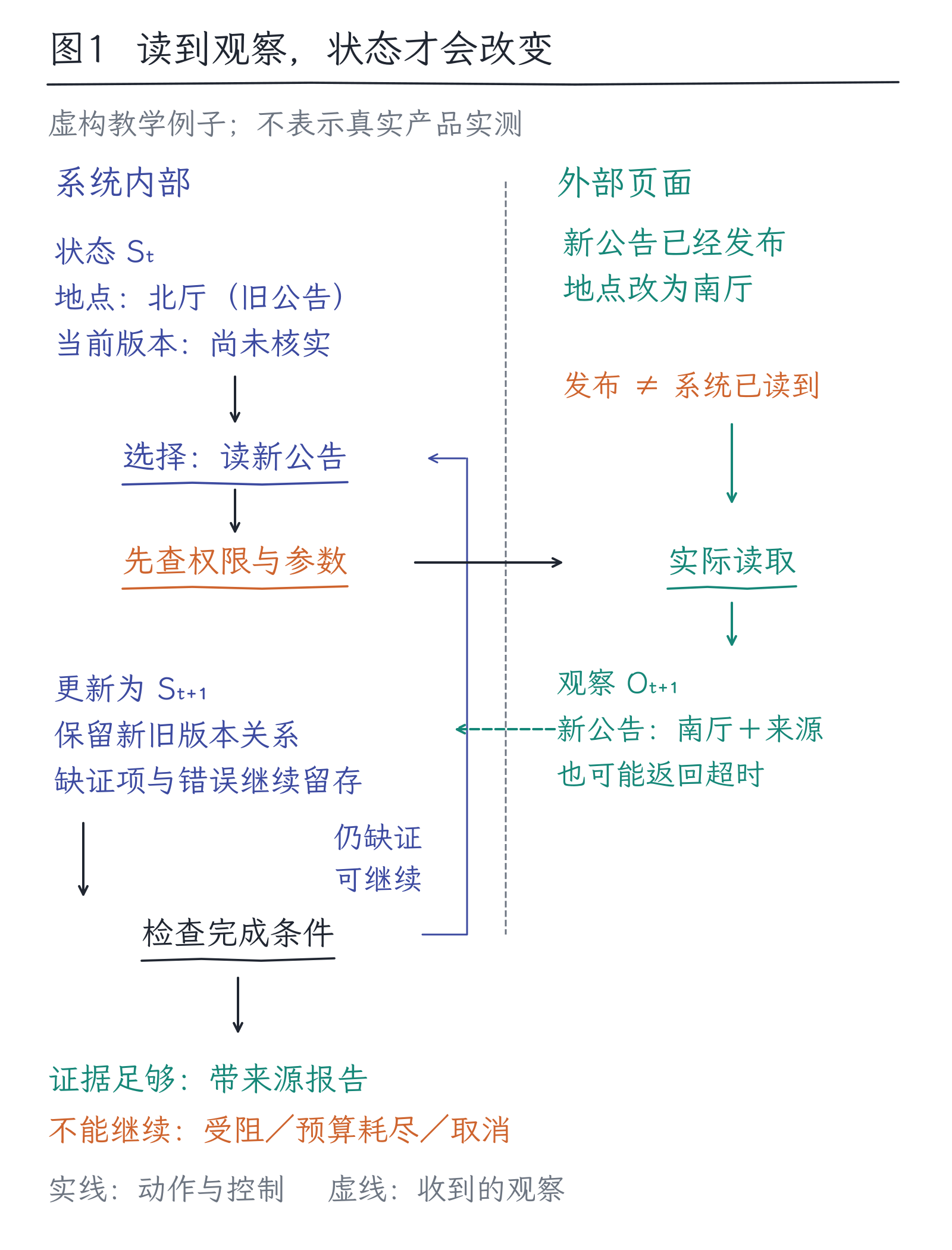32|Agent与工作流:目标、状态、动作和停止:图1