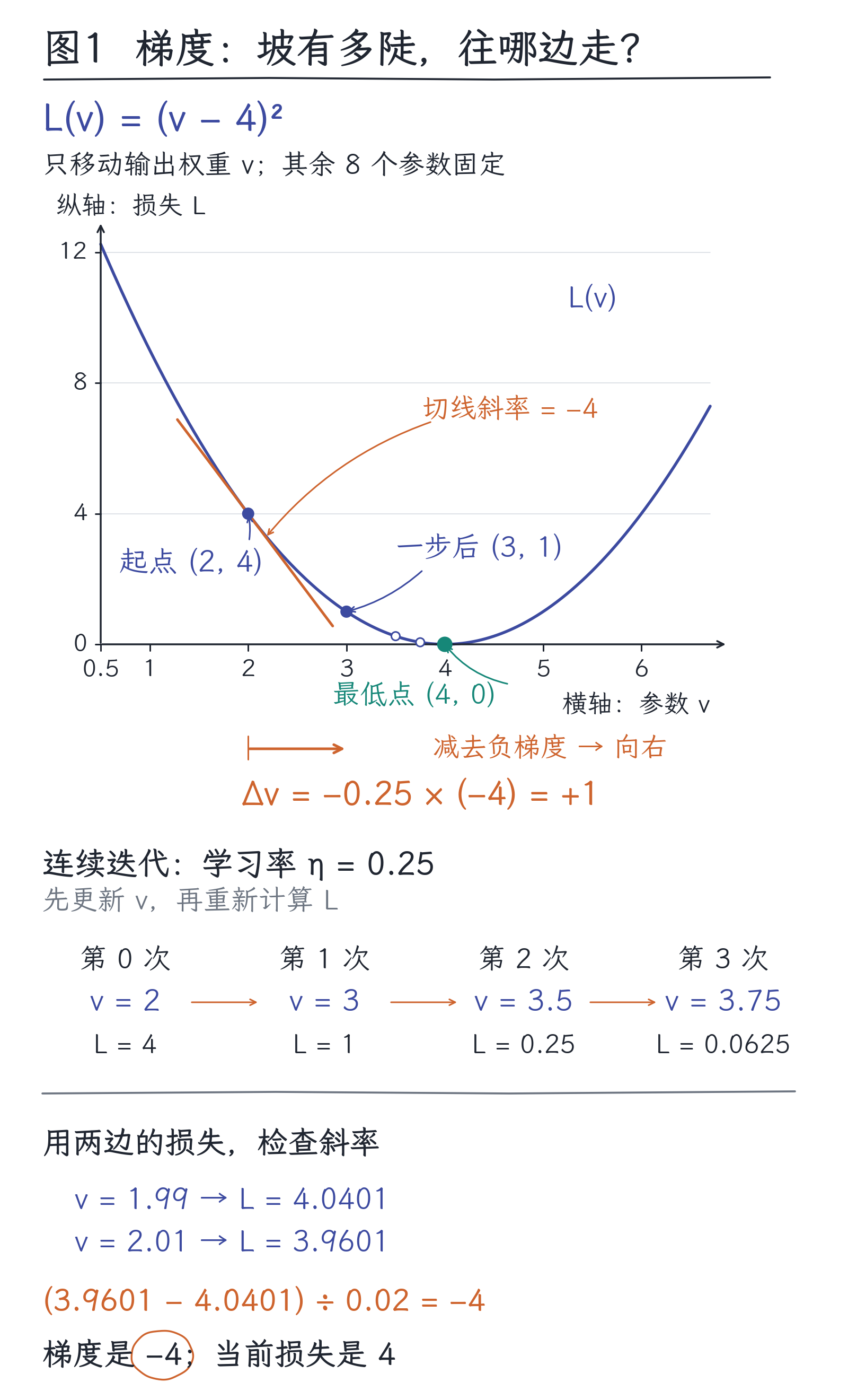07|参数怎样更新:梯度、反向传播与训练资源:图1