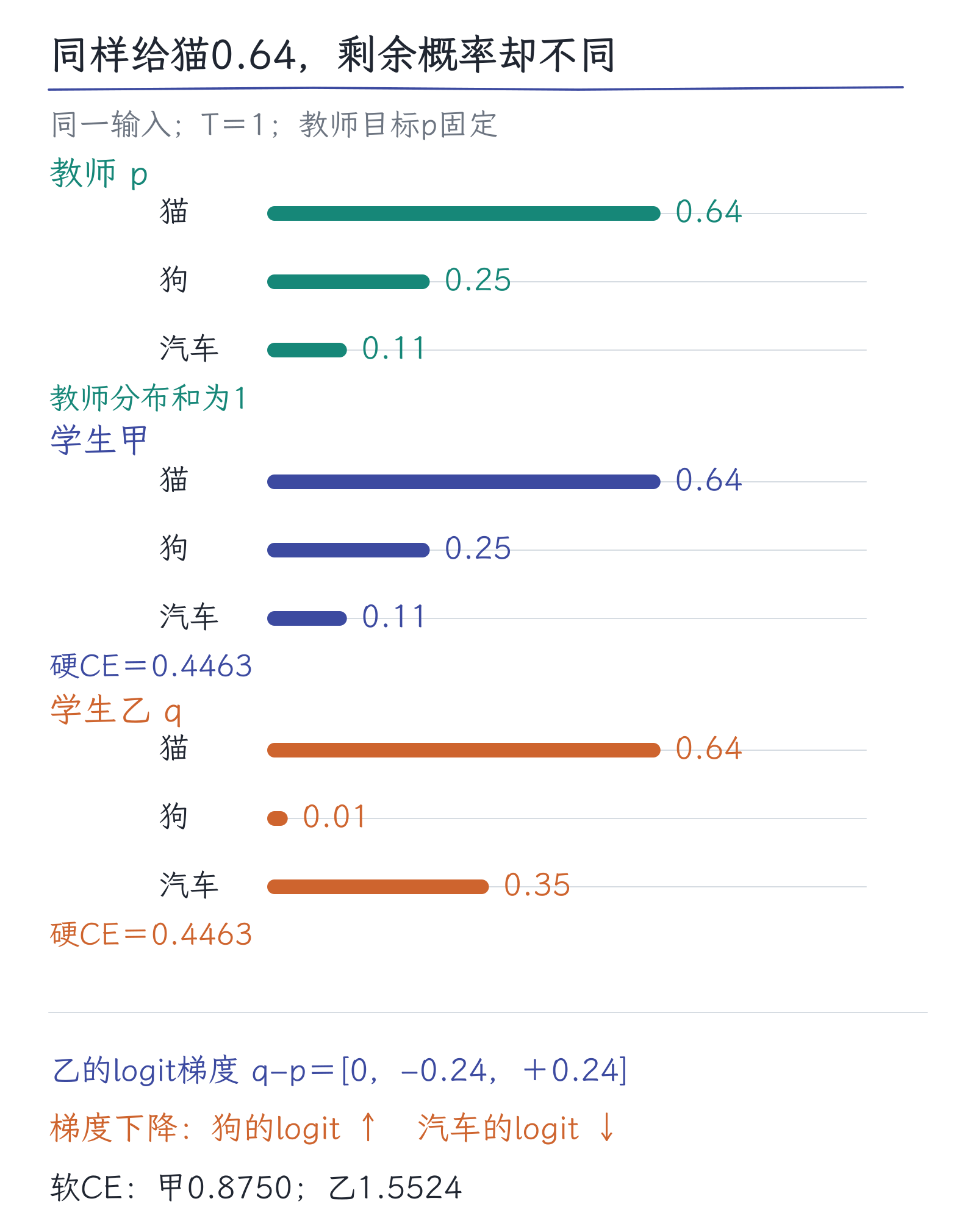 17｜蒸馏：小模型究竟从大模型那里学了什么：图2