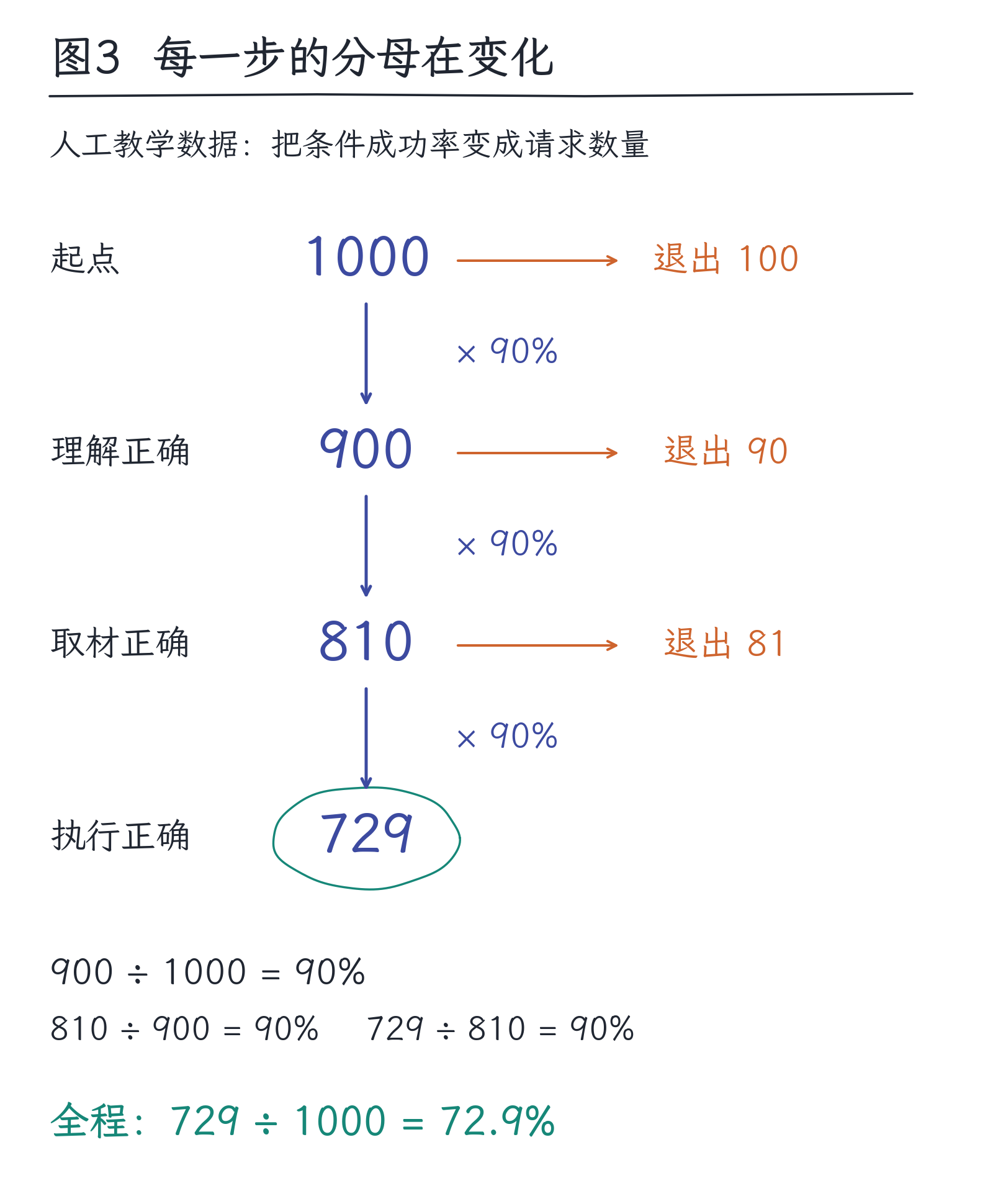 01|AI地图:模型、训练方法、产品与系统各在哪一层:图3