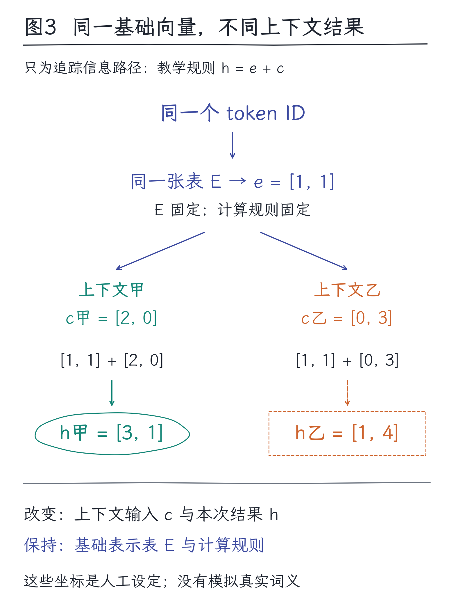 03｜向量和矩阵：信息如何进入可学习的计算：图3
