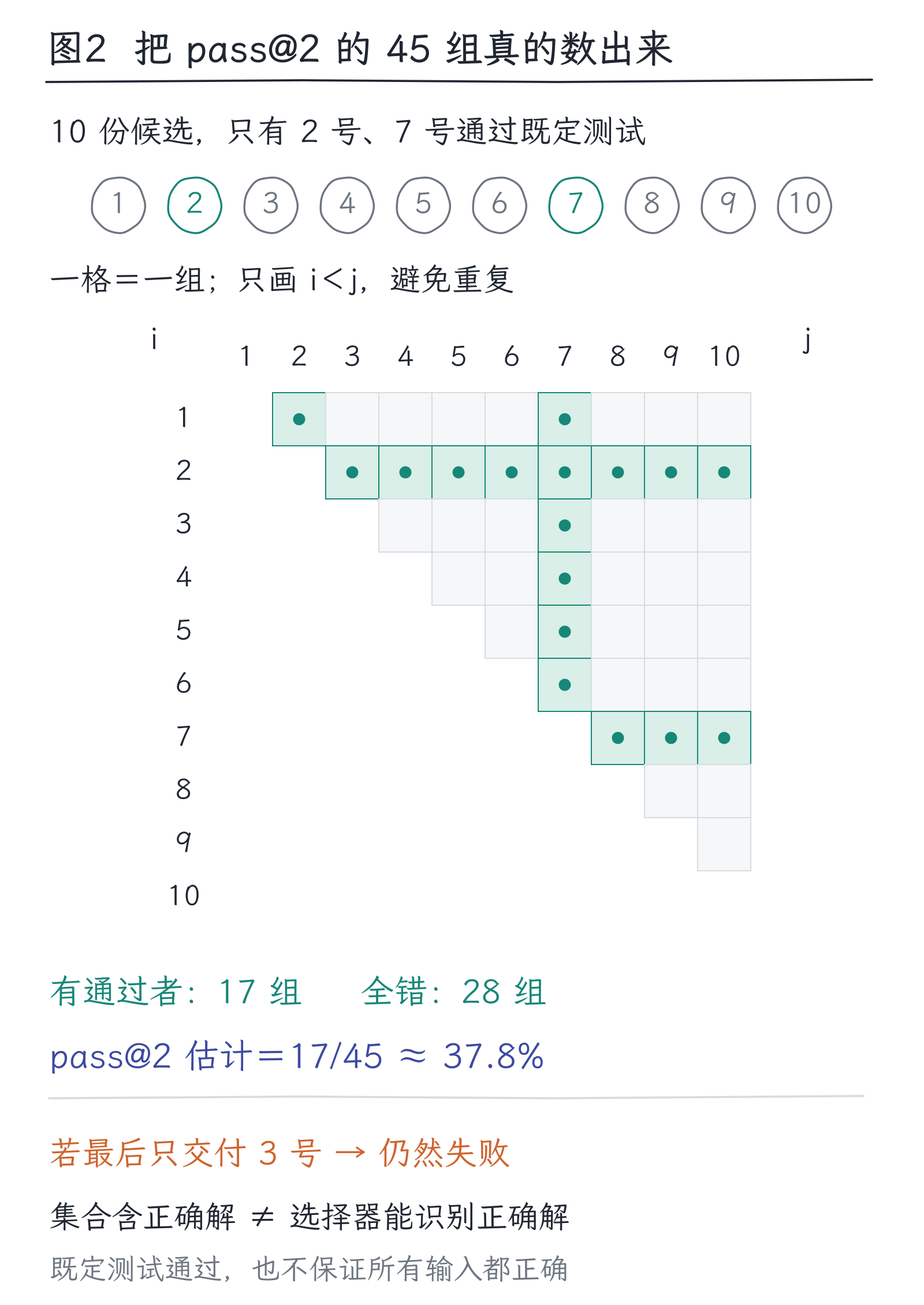 23｜评测模型：一个分数能支持多大结论：图2