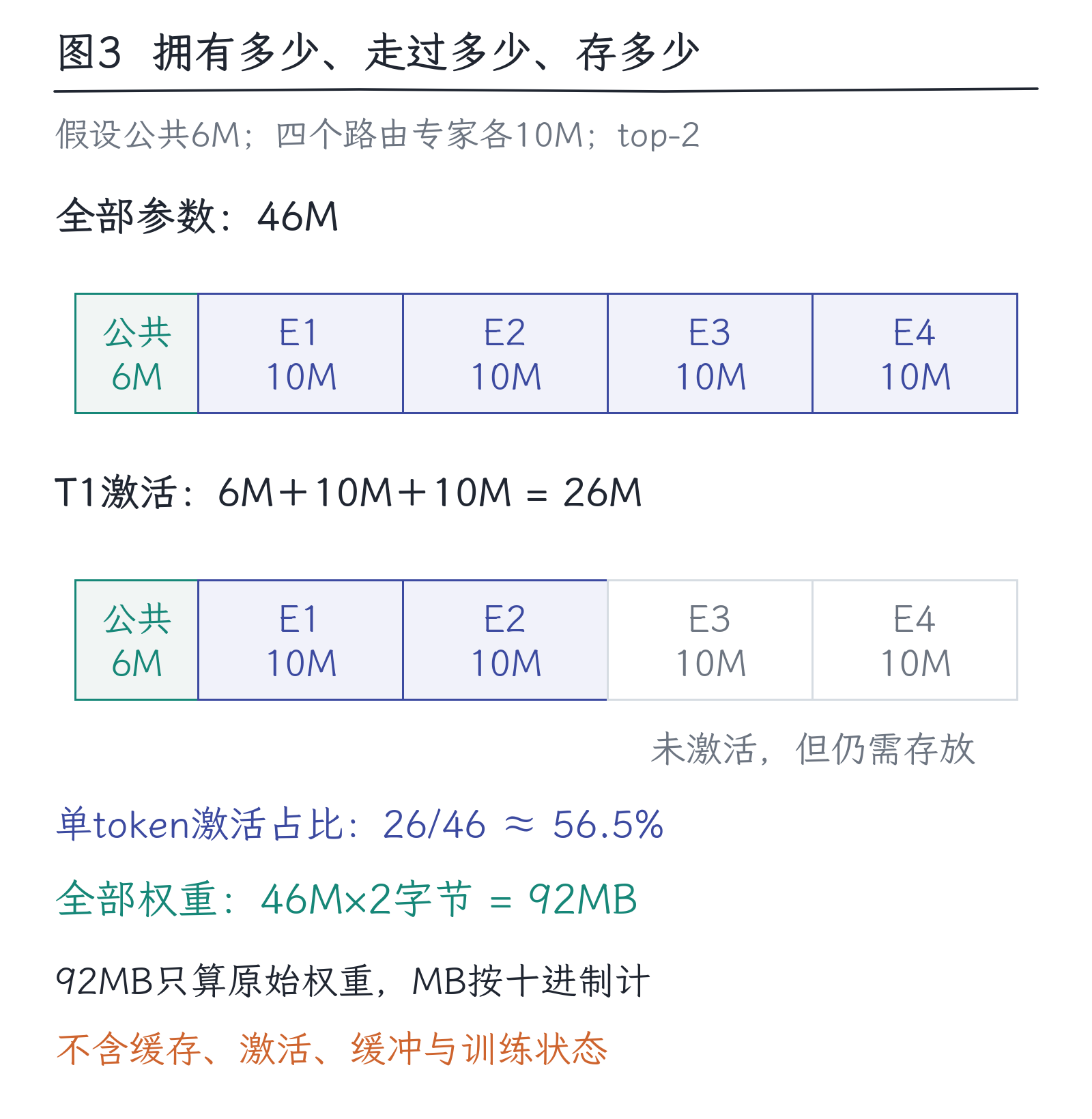 12｜MoE：很多参数，为什么每次只用一部分：图3