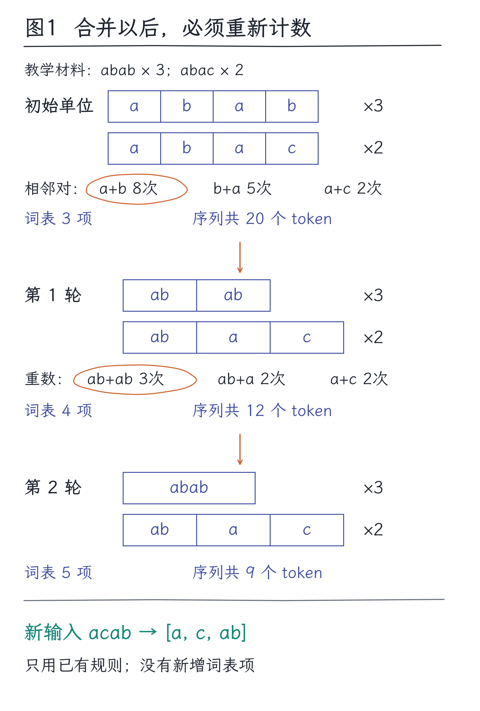02|文字怎样变成token:切分、词表与长度的代价:图1