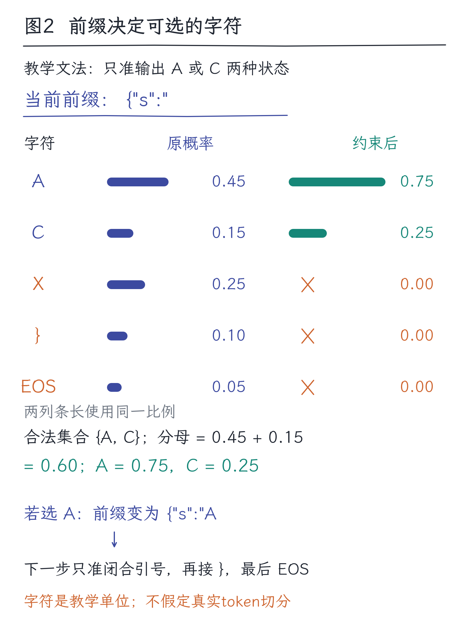 27｜上下文学习与结构化输出：参数不变，行为为什么能变：图2