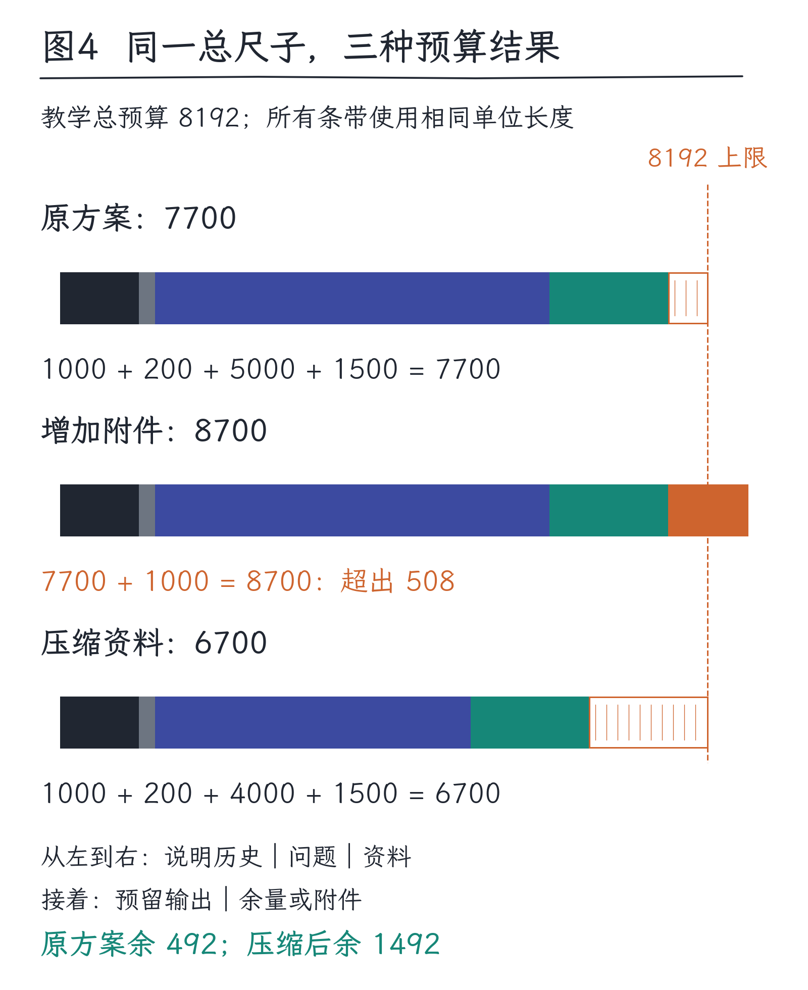 02|文字怎样变成token:切分、词表与长度的代价:图4