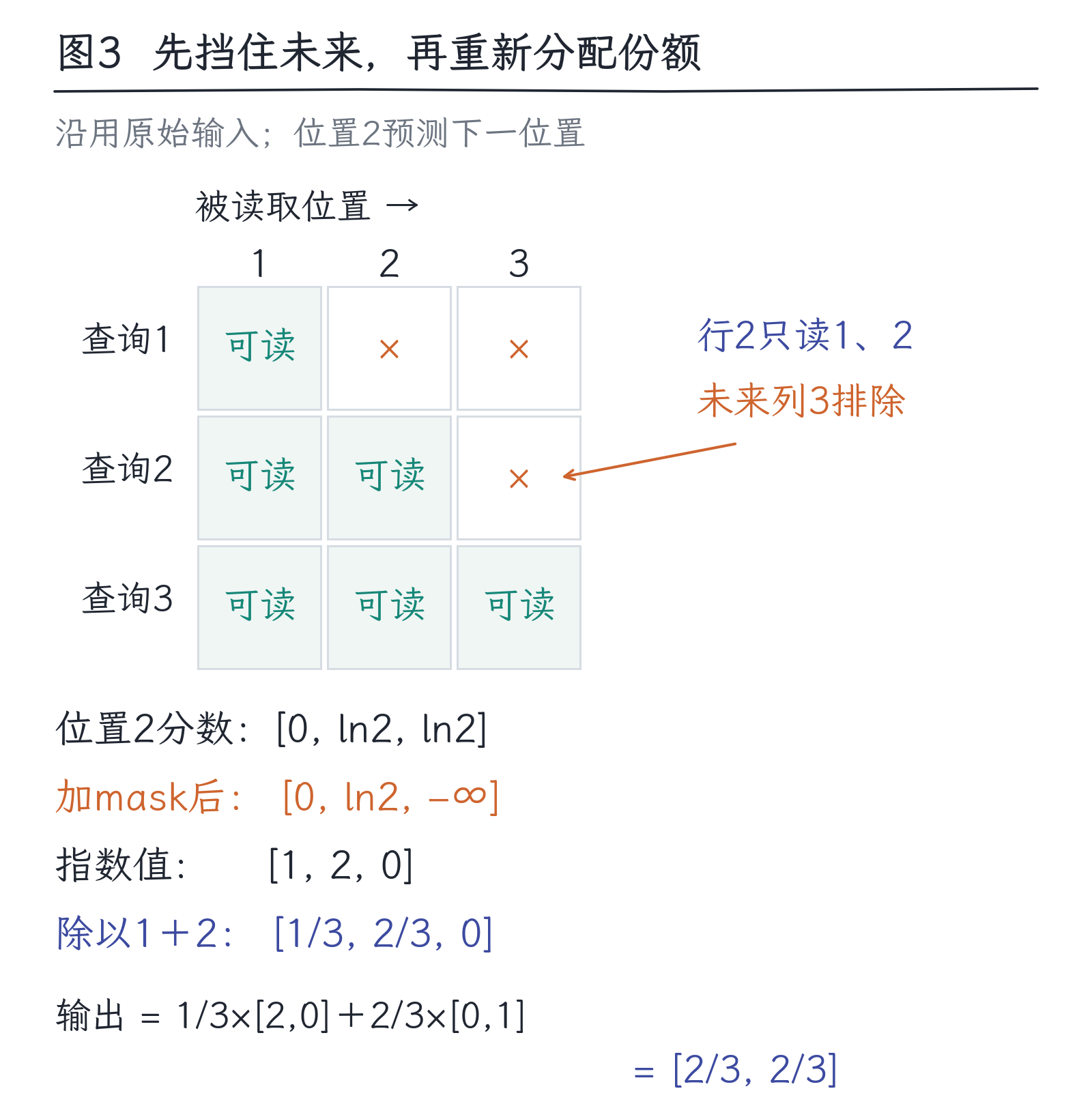 08|Attention:当前位置怎样读取其他位置:图3