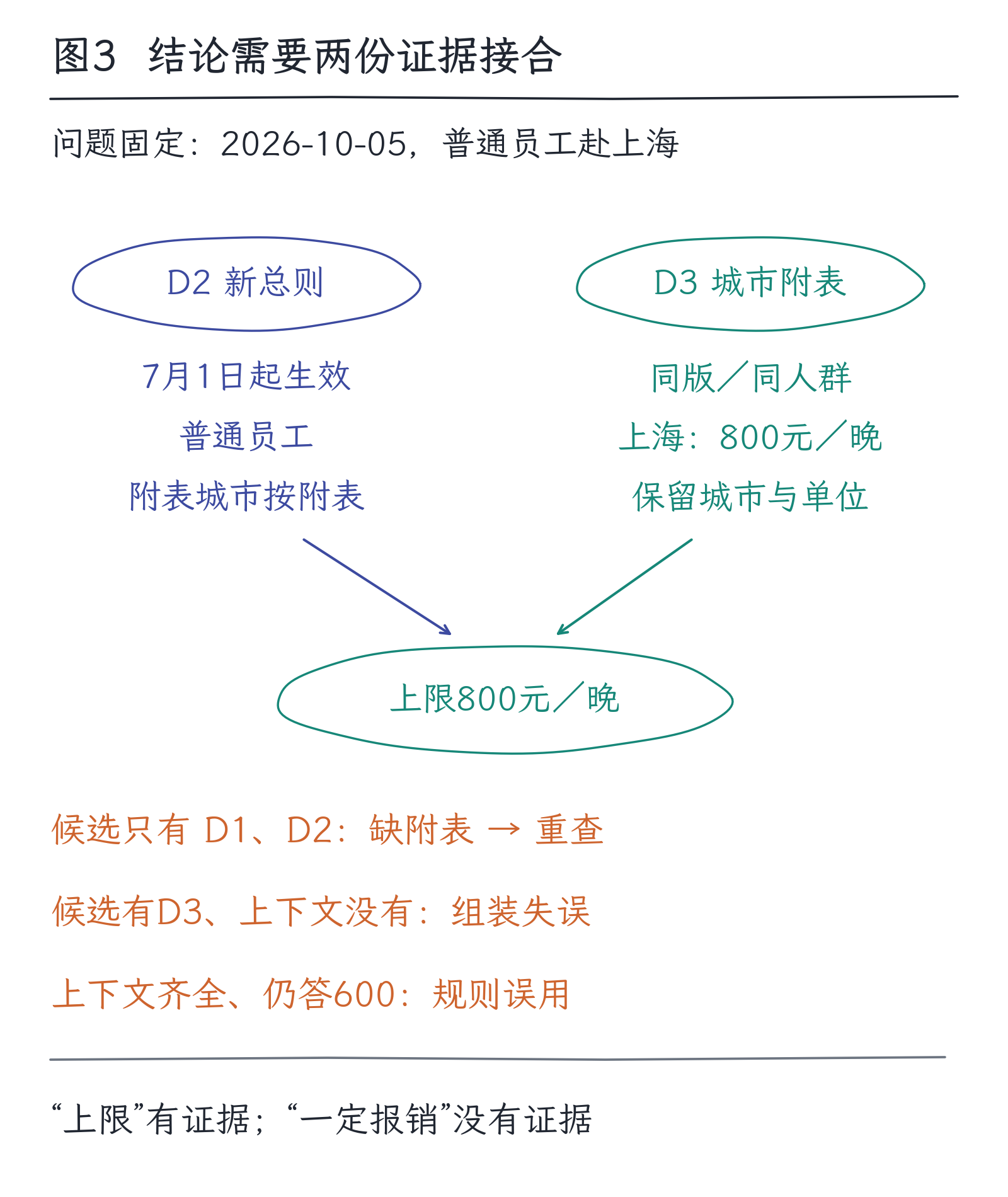 28|RAG:从找资料到有证据的回答:图3