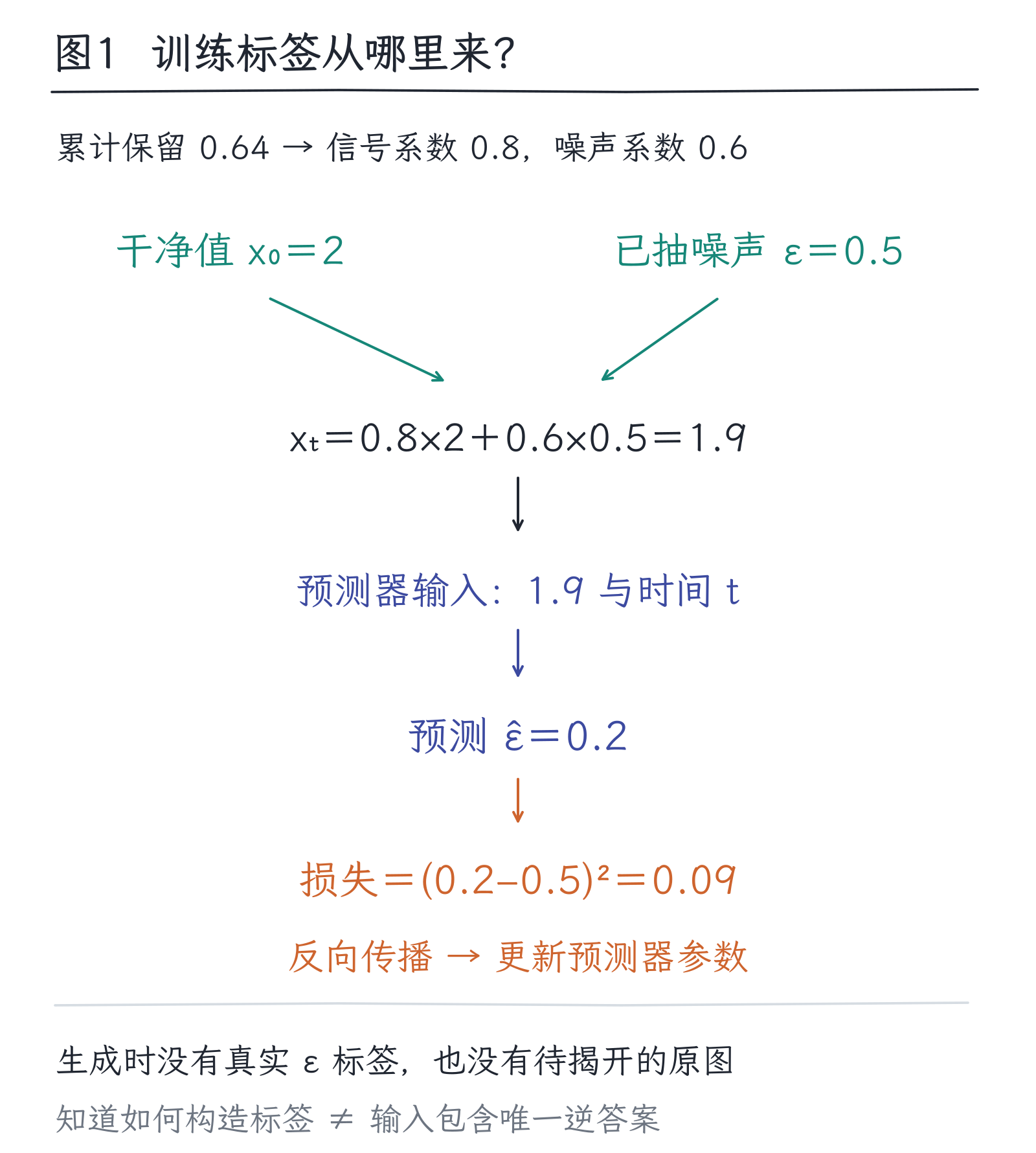 25｜图像怎样生成：从噪声到图，而非给文字换皮：图1