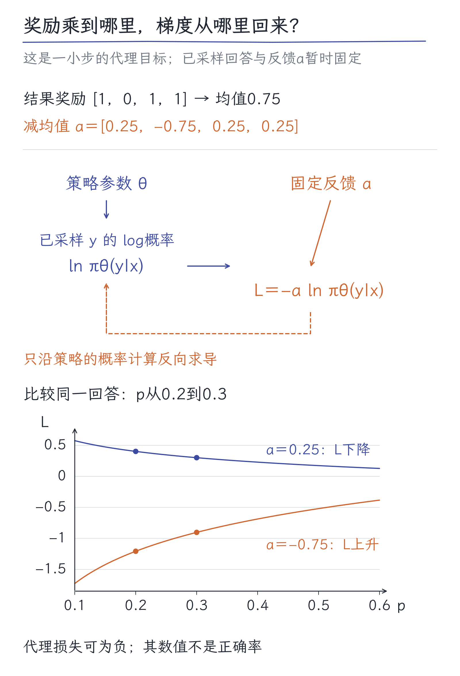 16｜推理强化学习：答案可验证时，奖励怎样设计：图2